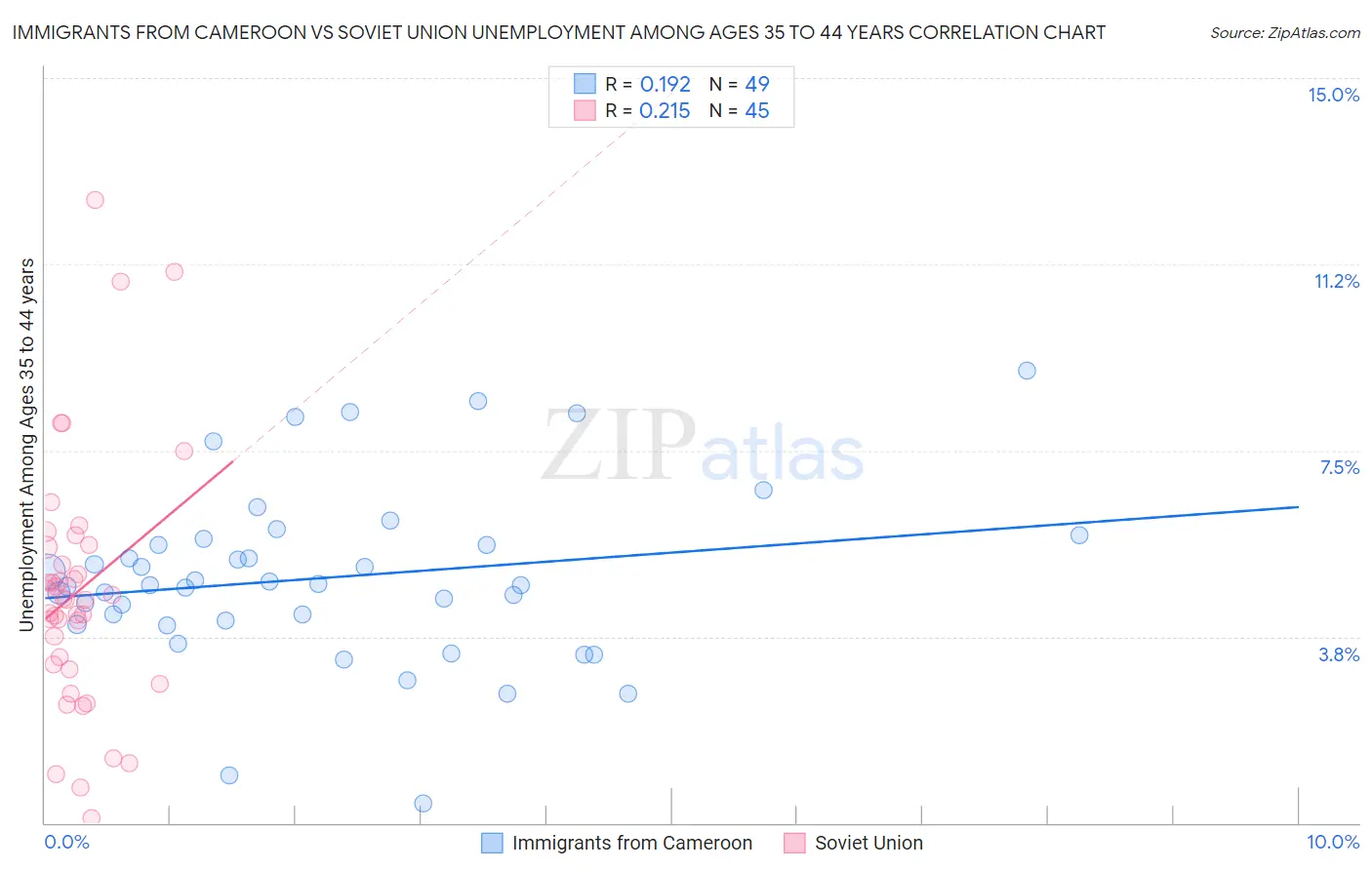 Immigrants from Cameroon vs Soviet Union Unemployment Among Ages 35 to 44 years