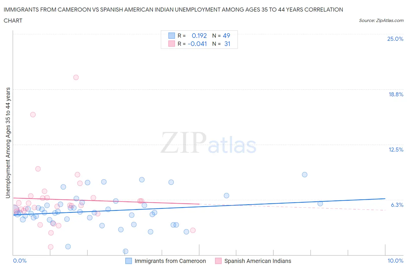 Immigrants from Cameroon vs Spanish American Indian Unemployment Among Ages 35 to 44 years