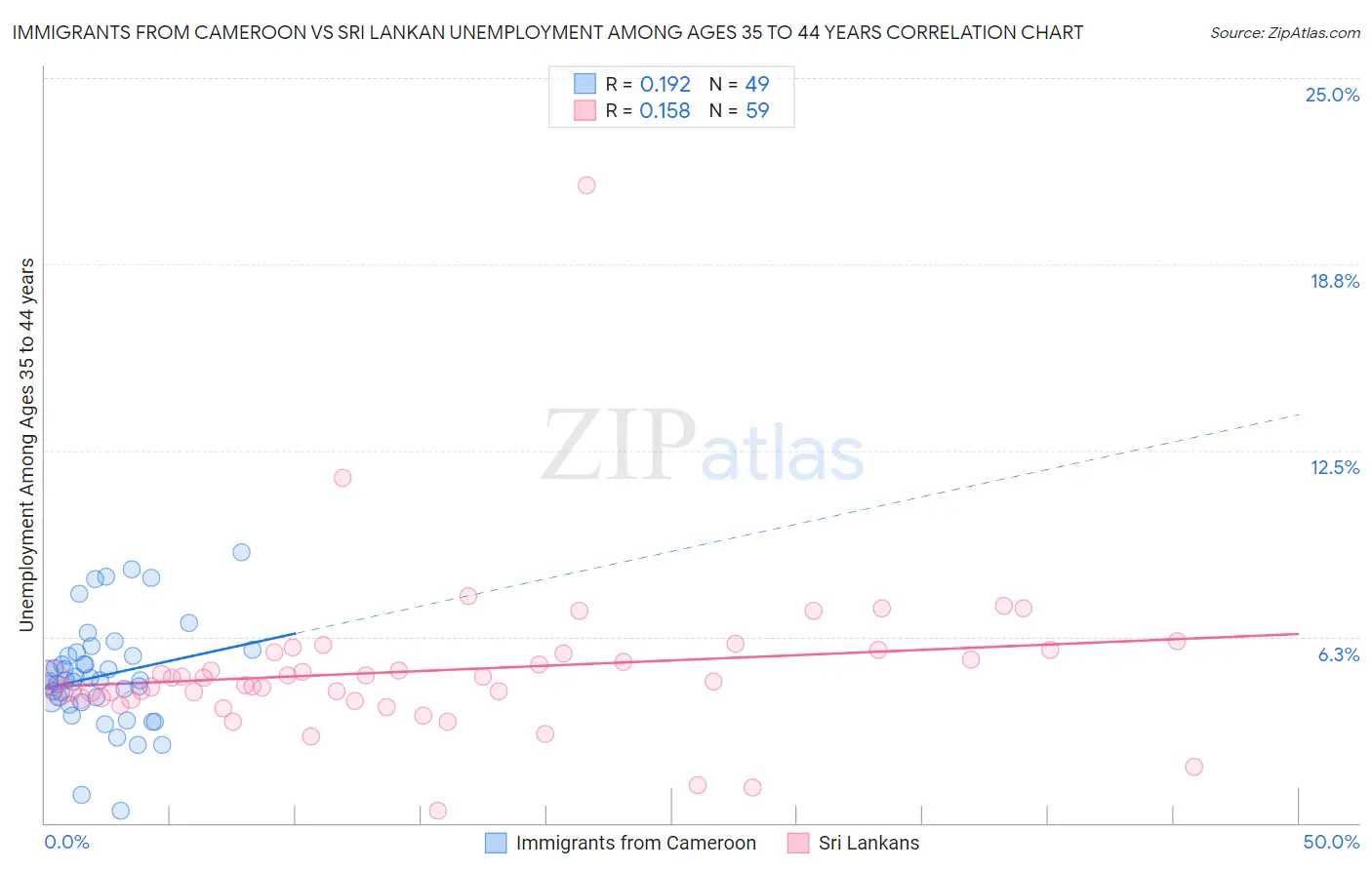 Immigrants from Cameroon vs Sri Lankan Unemployment Among Ages 35 to 44 years