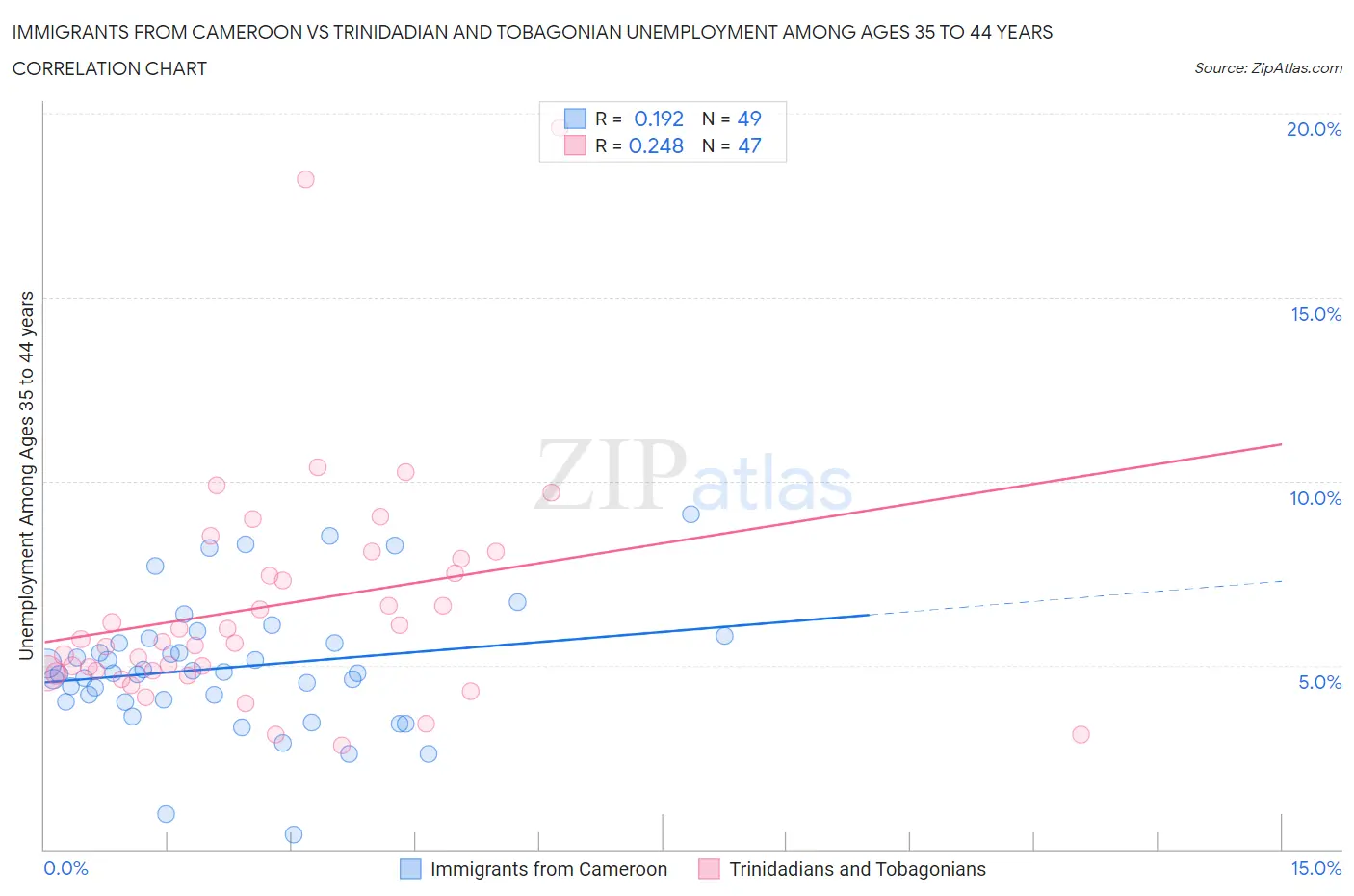 Immigrants from Cameroon vs Trinidadian and Tobagonian Unemployment Among Ages 35 to 44 years