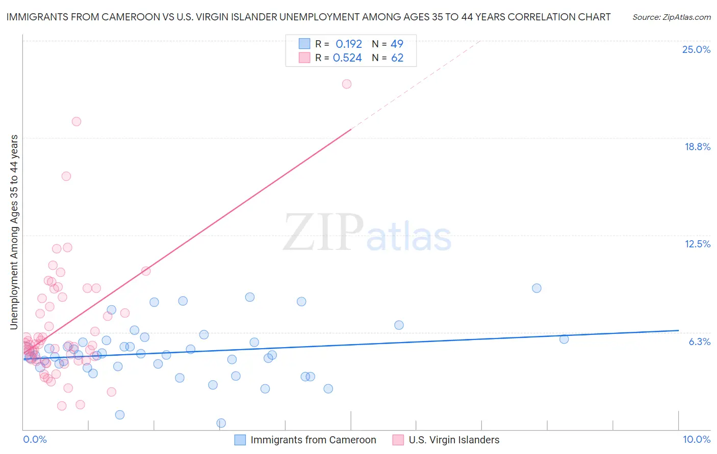 Immigrants from Cameroon vs U.S. Virgin Islander Unemployment Among Ages 35 to 44 years