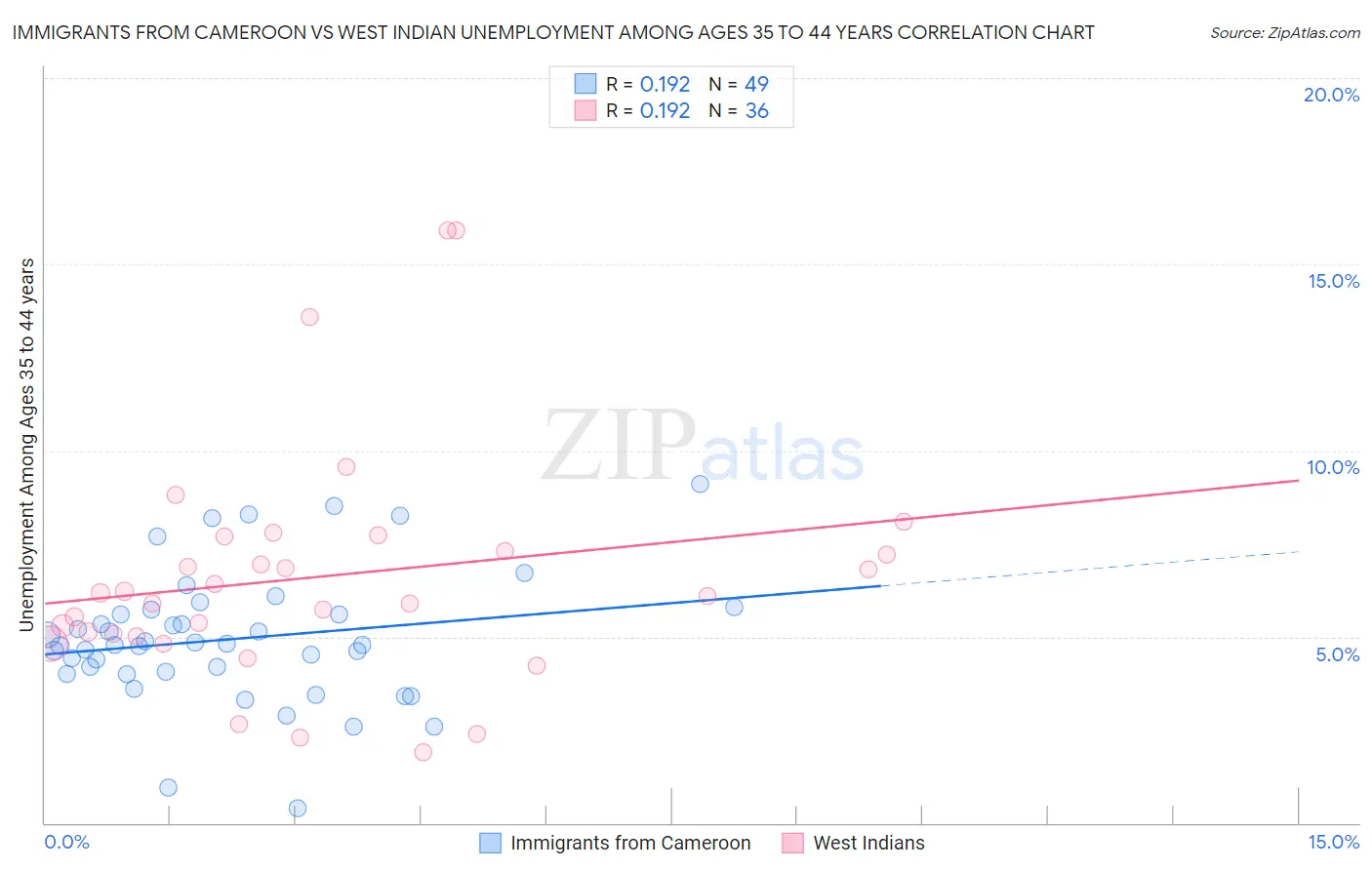 Immigrants from Cameroon vs West Indian Unemployment Among Ages 35 to 44 years