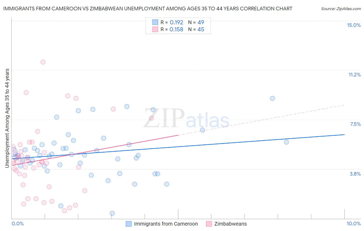 Immigrants from Cameroon vs Zimbabwean Unemployment Among Ages 35 to 44 years