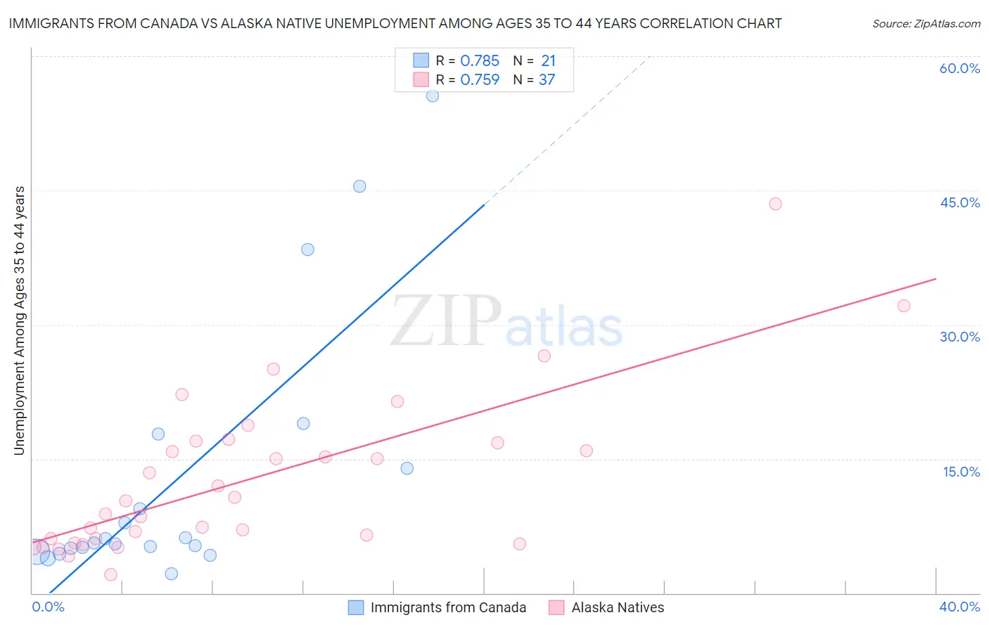 Immigrants from Canada vs Alaska Native Unemployment Among Ages 35 to 44 years