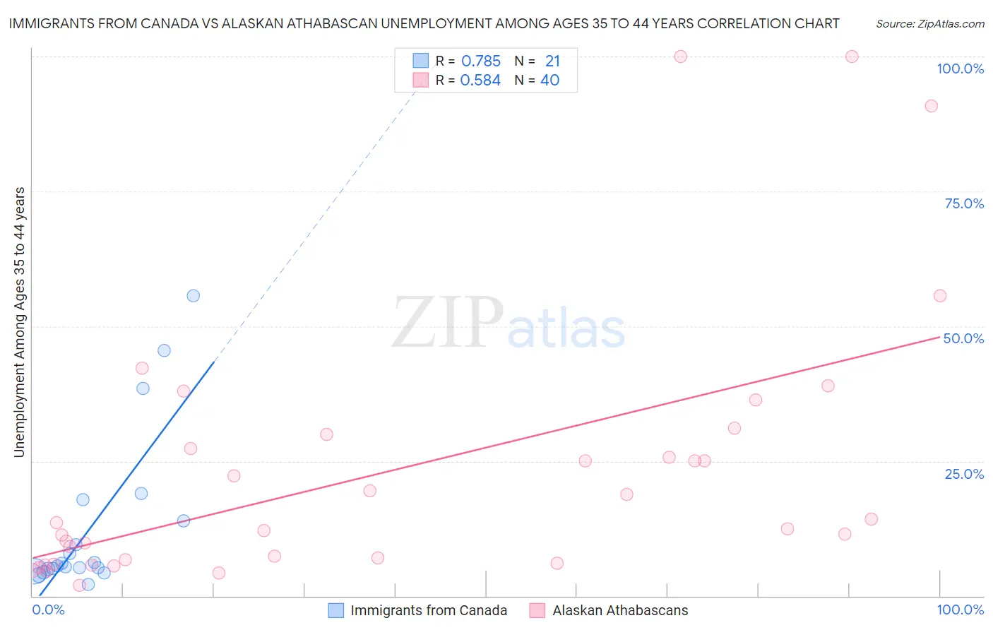 Immigrants from Canada vs Alaskan Athabascan Unemployment Among Ages 35 to 44 years