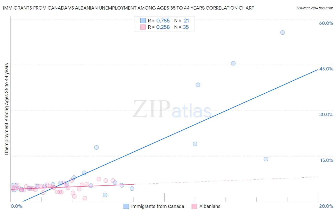 Immigrants from Canada vs Albanian Unemployment Among Ages 35 to 44 years