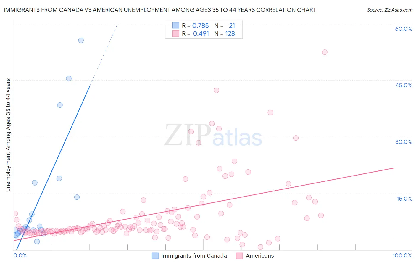 Immigrants from Canada vs American Unemployment Among Ages 35 to 44 years