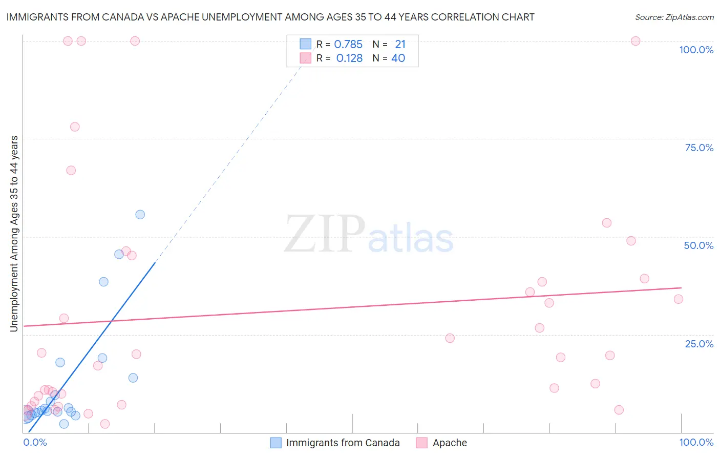 Immigrants from Canada vs Apache Unemployment Among Ages 35 to 44 years