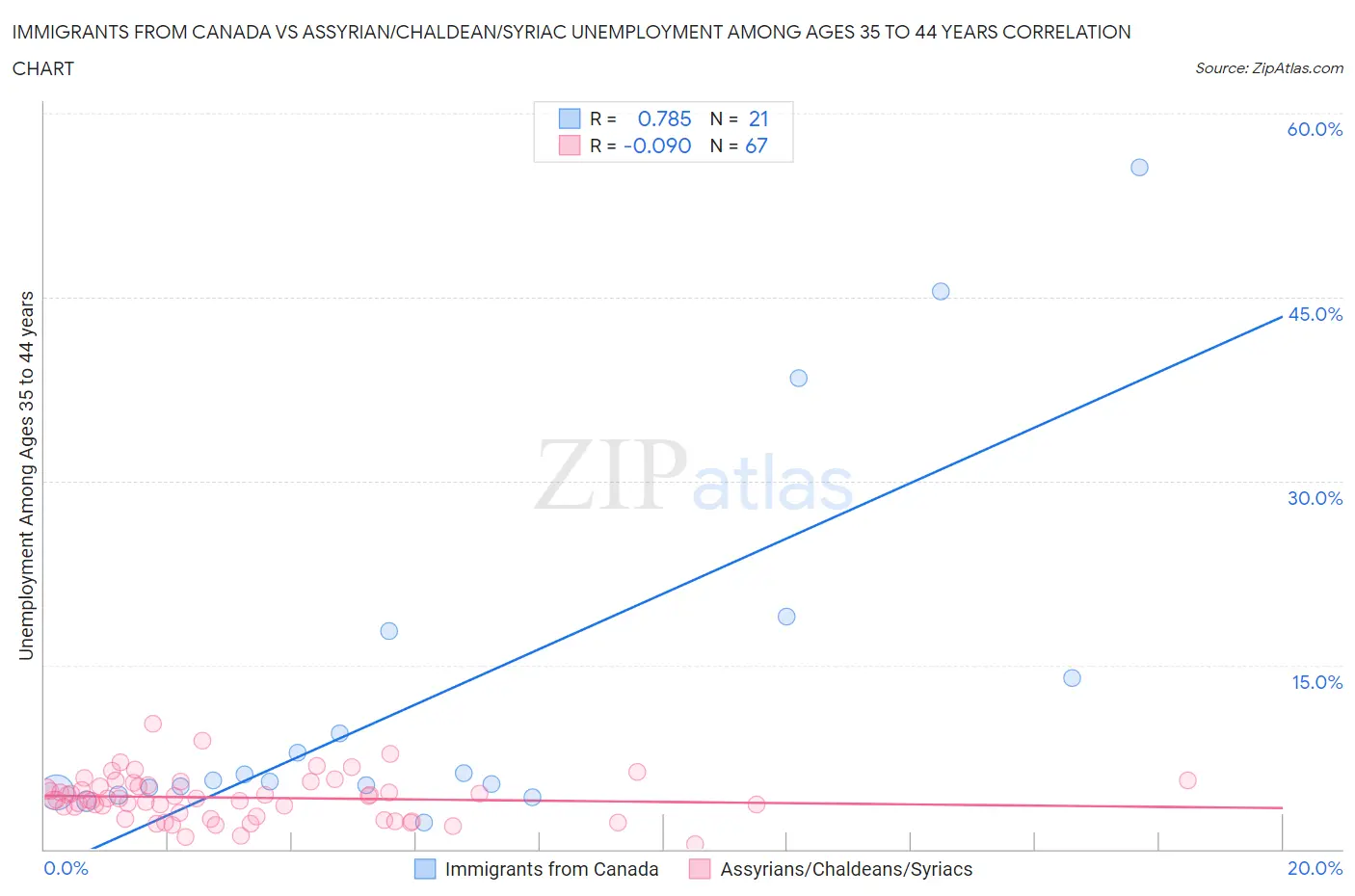 Immigrants from Canada vs Assyrian/Chaldean/Syriac Unemployment Among Ages 35 to 44 years