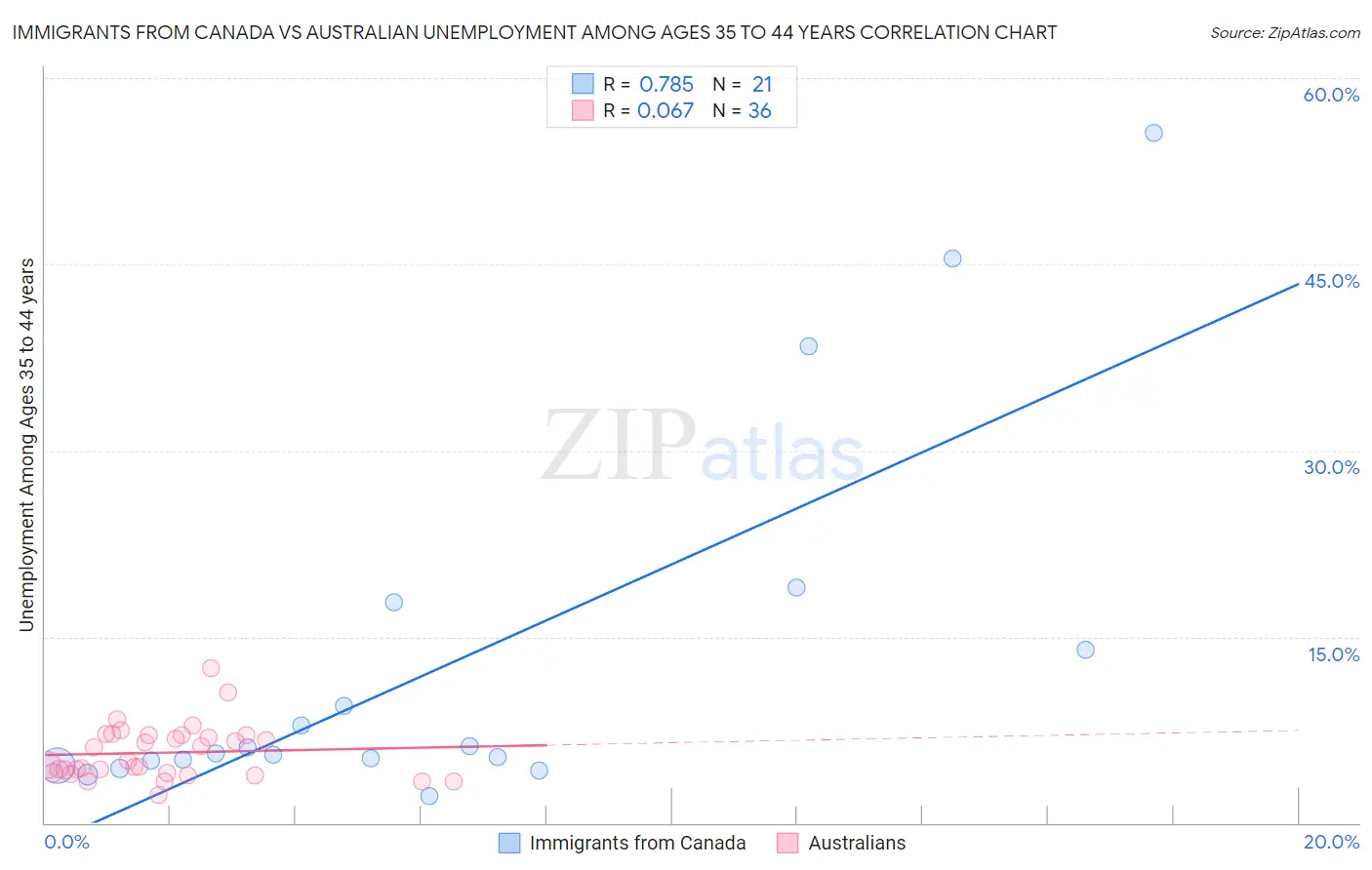 Immigrants from Canada vs Australian Unemployment Among Ages 35 to 44 years