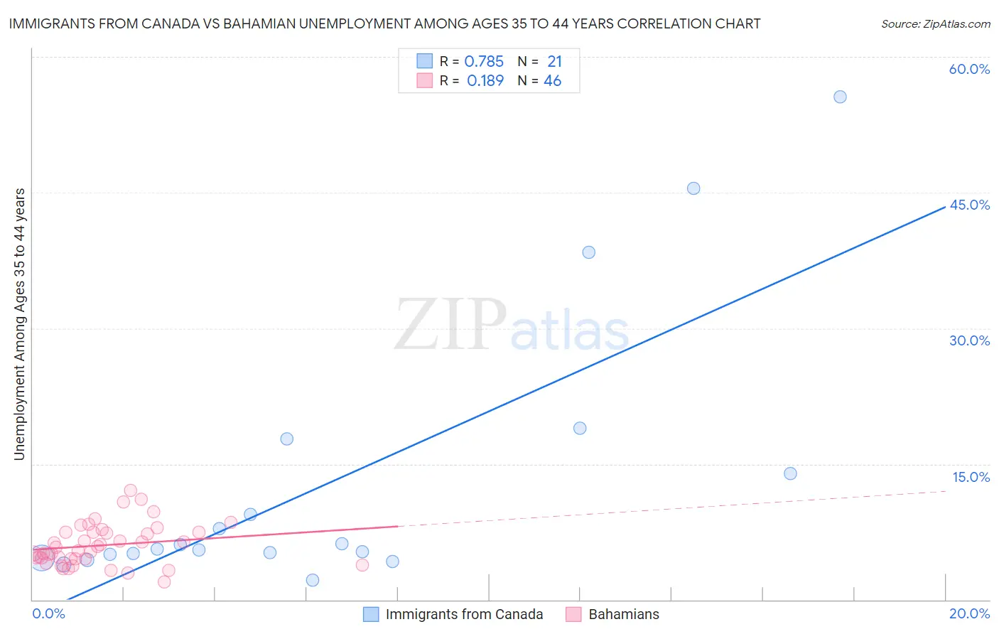 Immigrants from Canada vs Bahamian Unemployment Among Ages 35 to 44 years