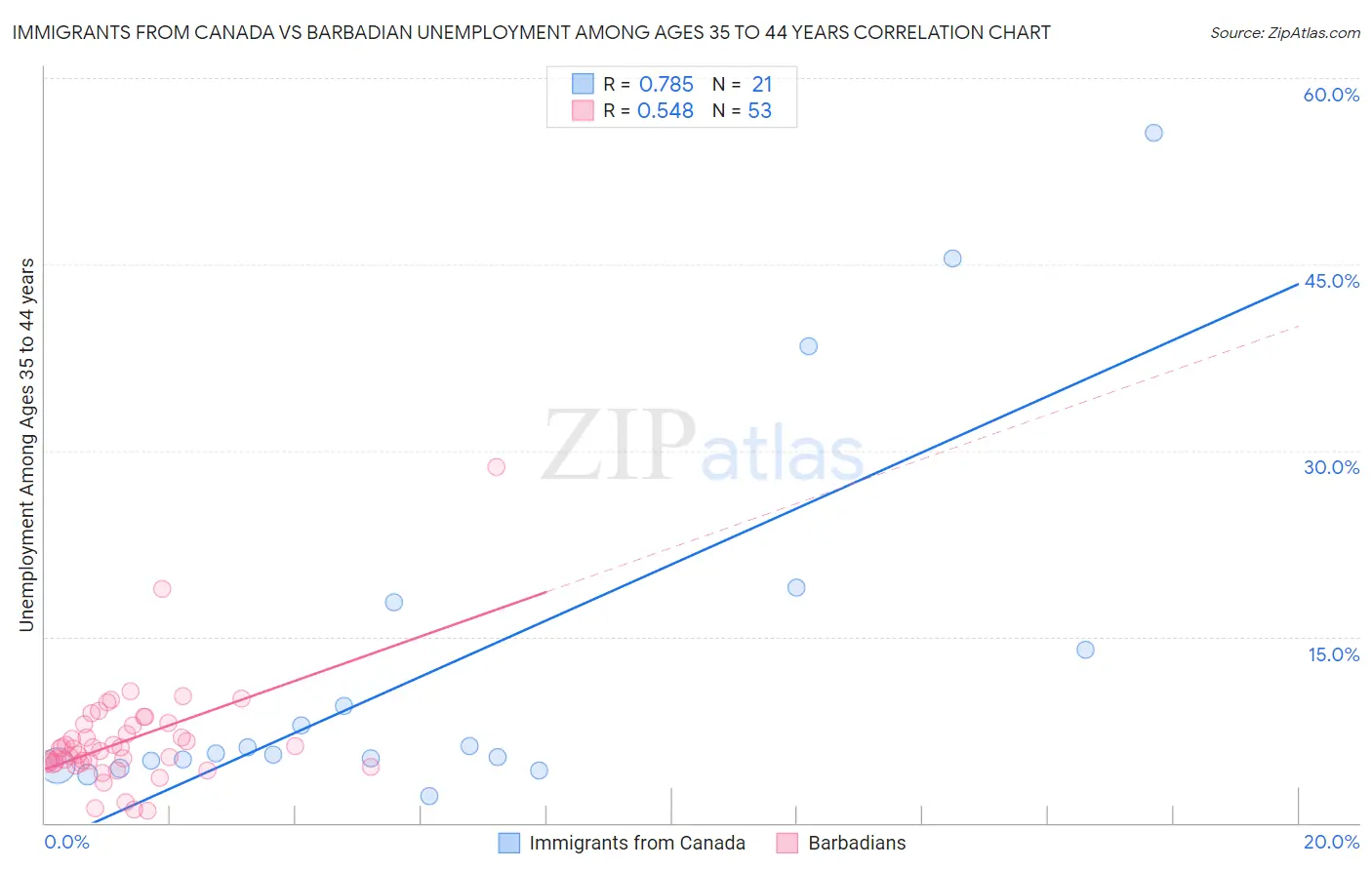 Immigrants from Canada vs Barbadian Unemployment Among Ages 35 to 44 years