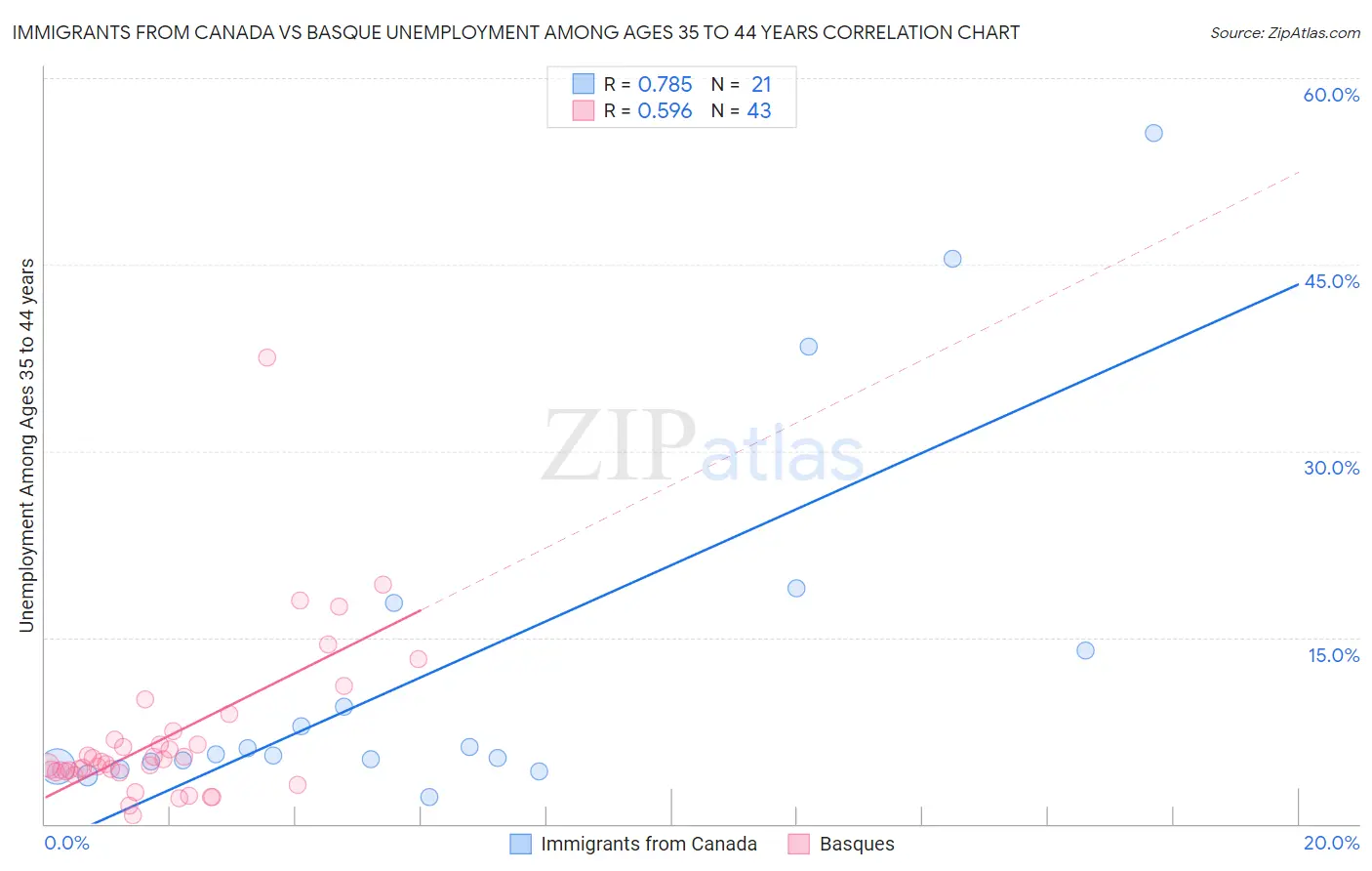 Immigrants from Canada vs Basque Unemployment Among Ages 35 to 44 years