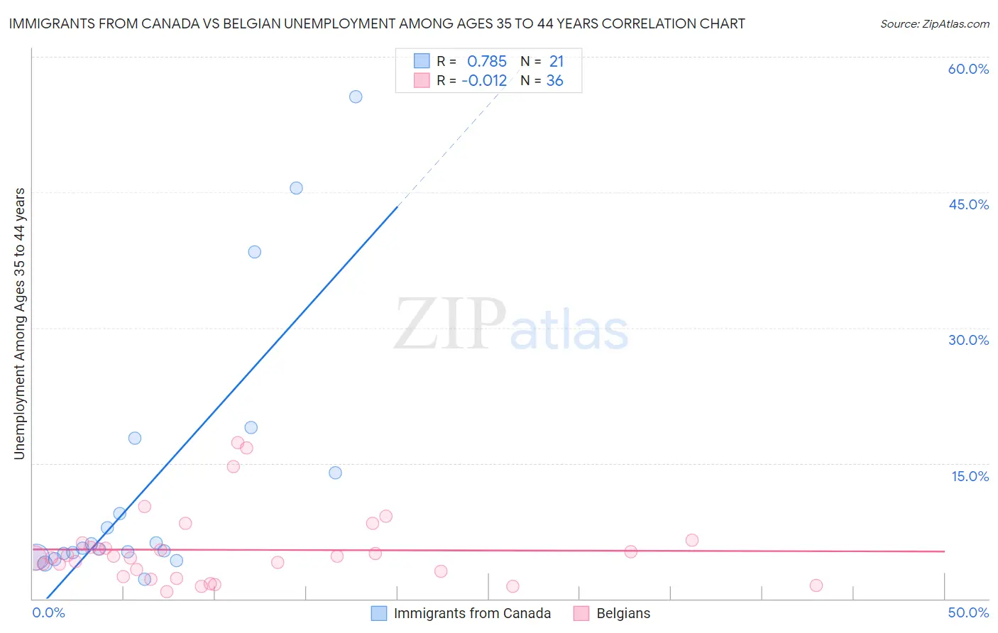 Immigrants from Canada vs Belgian Unemployment Among Ages 35 to 44 years