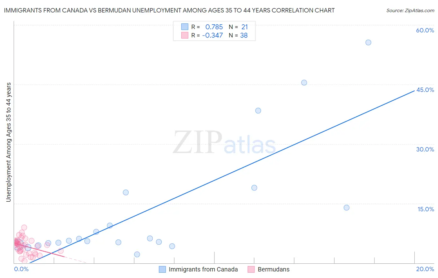 Immigrants from Canada vs Bermudan Unemployment Among Ages 35 to 44 years