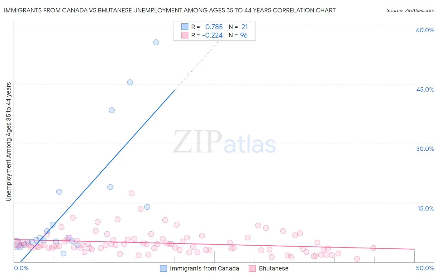 Immigrants from Canada vs Bhutanese Unemployment Among Ages 35 to 44 years