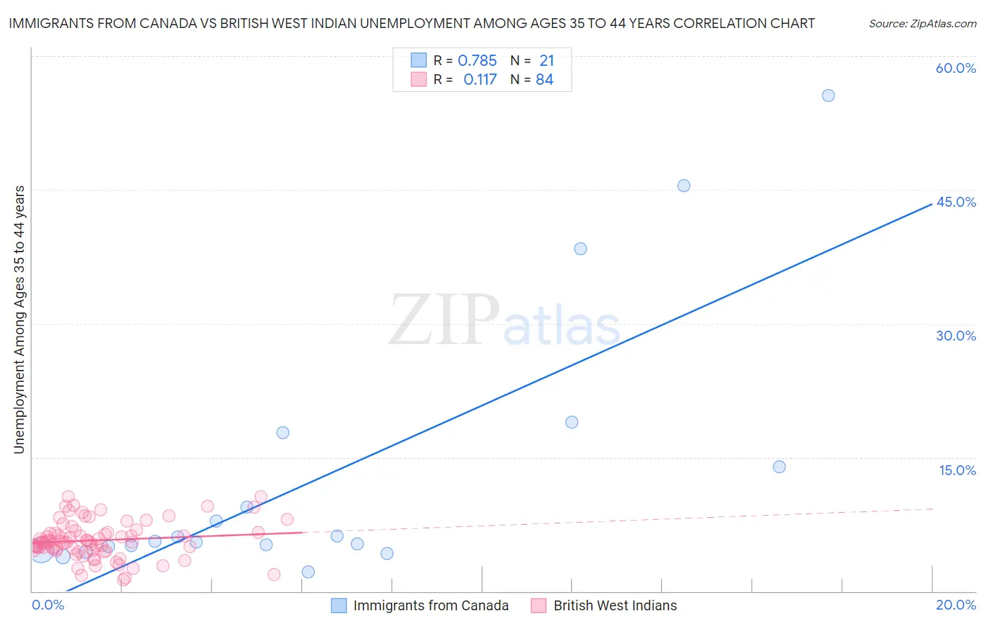 Immigrants from Canada vs British West Indian Unemployment Among Ages 35 to 44 years