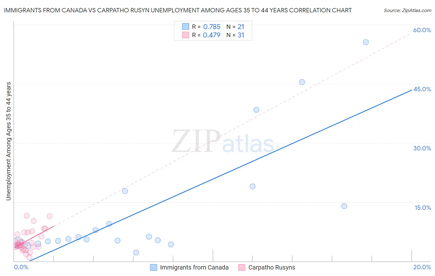 Immigrants from Canada vs Carpatho Rusyn Unemployment Among Ages 35 to 44 years