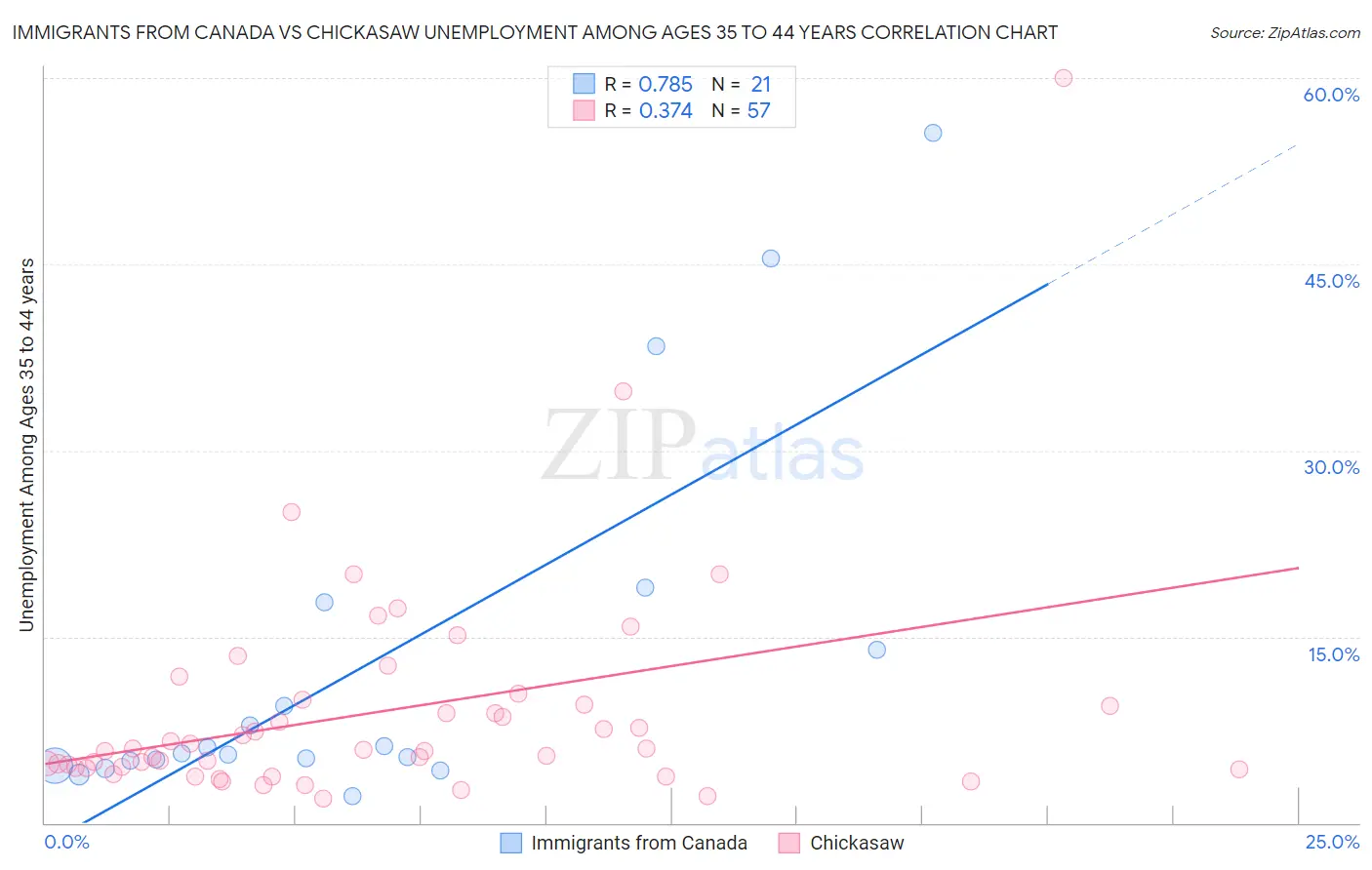 Immigrants from Canada vs Chickasaw Unemployment Among Ages 35 to 44 years