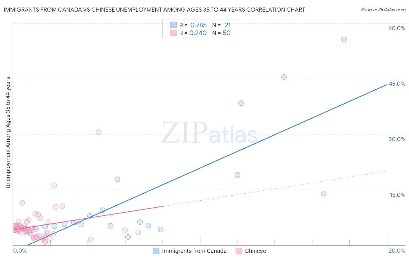 Immigrants from Canada vs Chinese Unemployment Among Ages 35 to 44 years