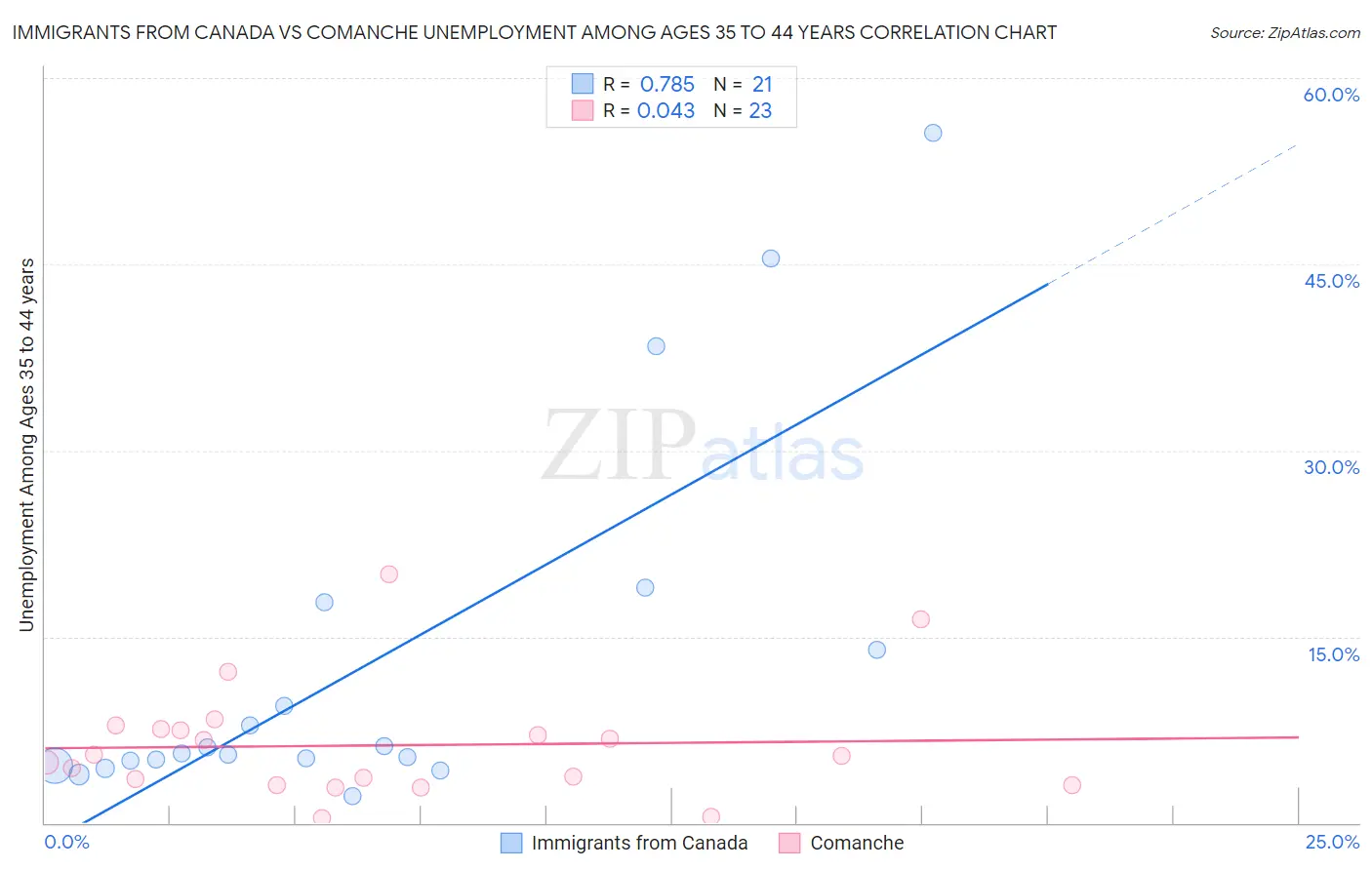 Immigrants from Canada vs Comanche Unemployment Among Ages 35 to 44 years