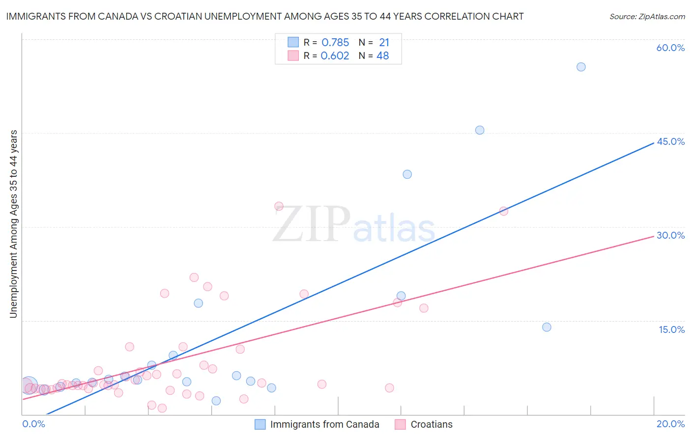Immigrants from Canada vs Croatian Unemployment Among Ages 35 to 44 years