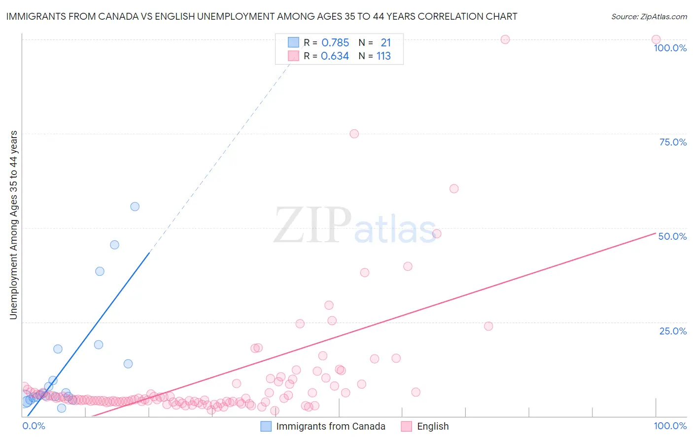 Immigrants from Canada vs English Unemployment Among Ages 35 to 44 years