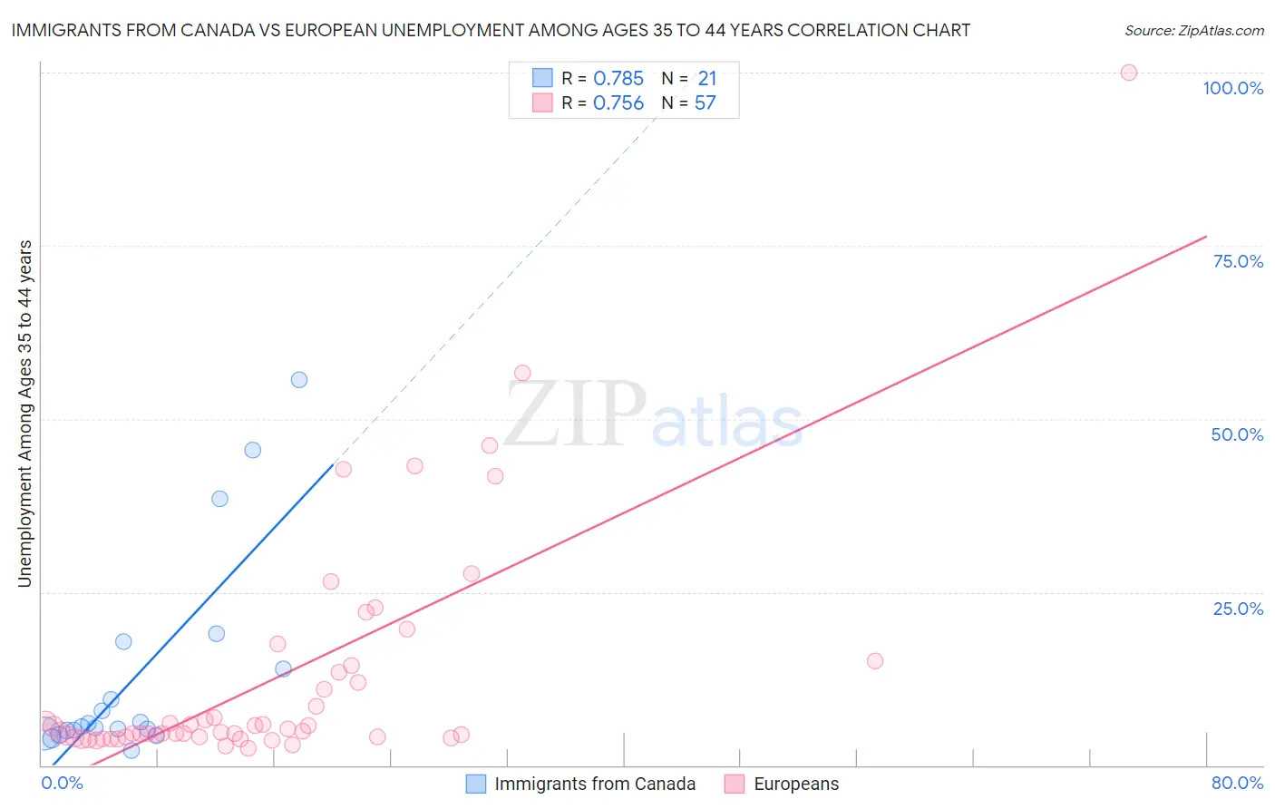 Immigrants from Canada vs European Unemployment Among Ages 35 to 44 years