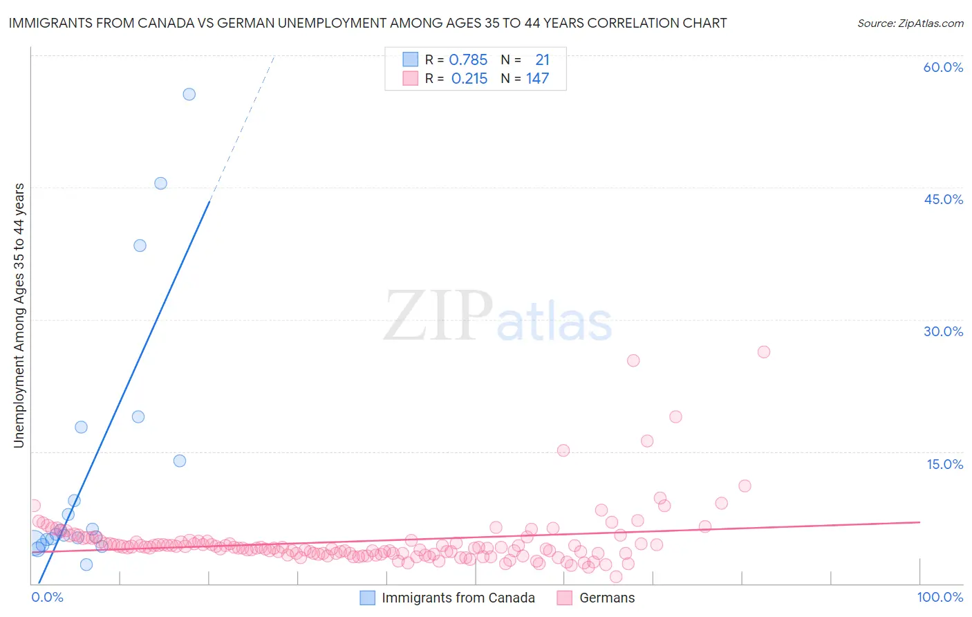 Immigrants from Canada vs German Unemployment Among Ages 35 to 44 years