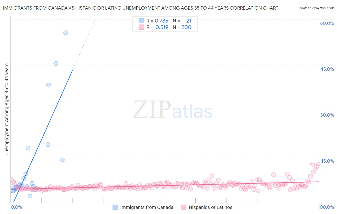 Immigrants from Canada vs Hispanic or Latino Unemployment Among Ages 35 to 44 years