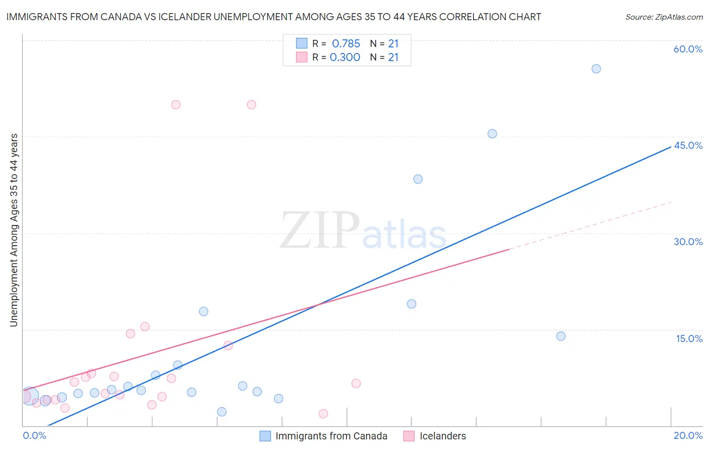 Immigrants from Canada vs Icelander Unemployment Among Ages 35 to 44 years