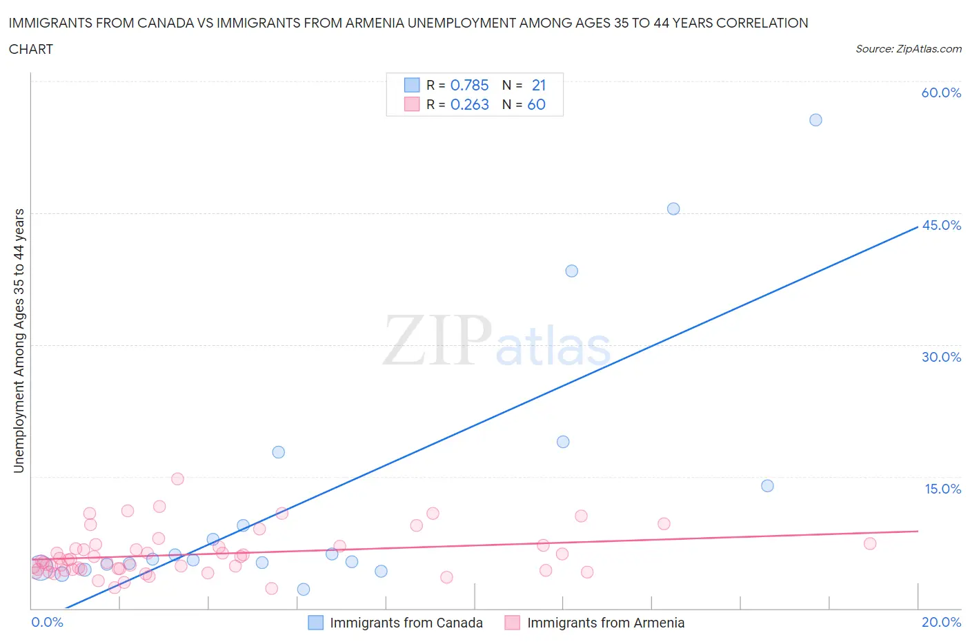 Immigrants from Canada vs Immigrants from Armenia Unemployment Among Ages 35 to 44 years