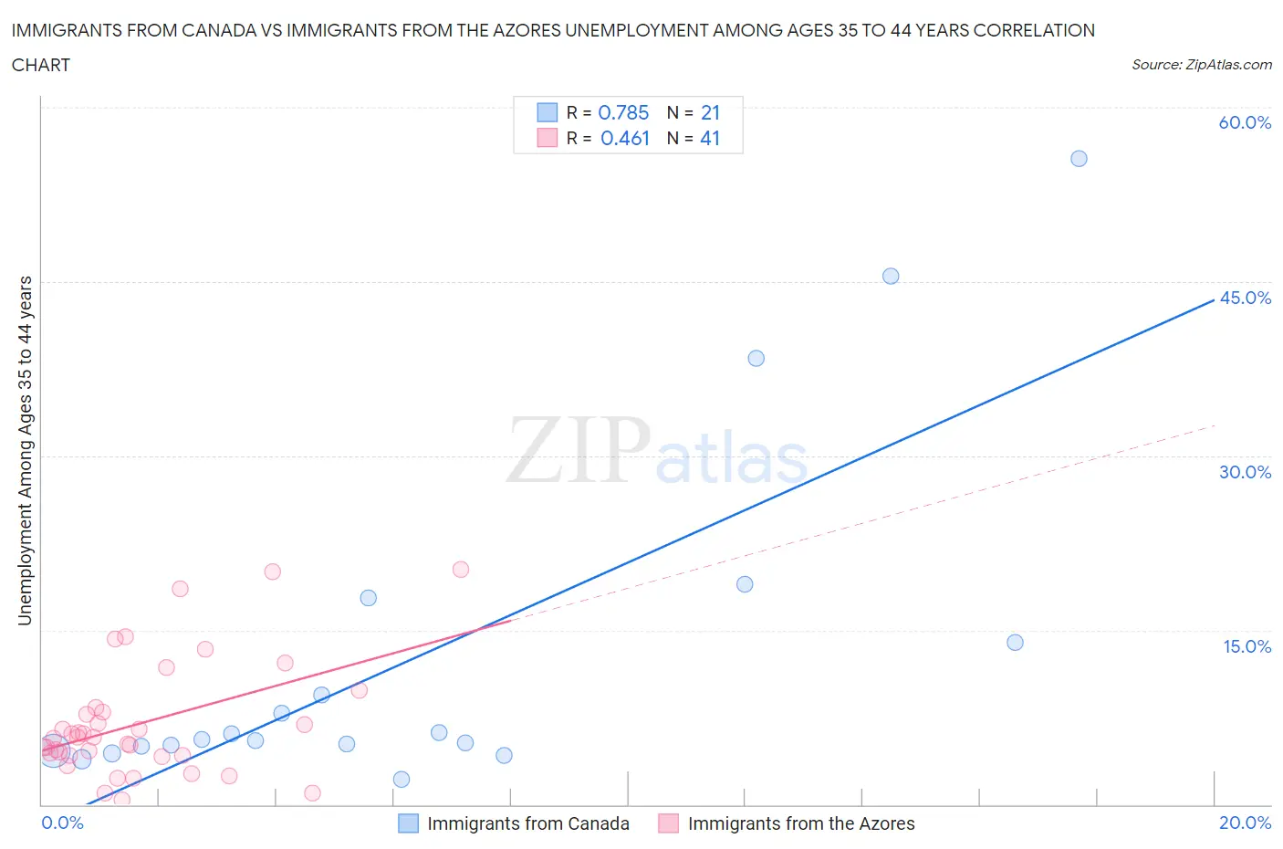 Immigrants from Canada vs Immigrants from the Azores Unemployment Among Ages 35 to 44 years