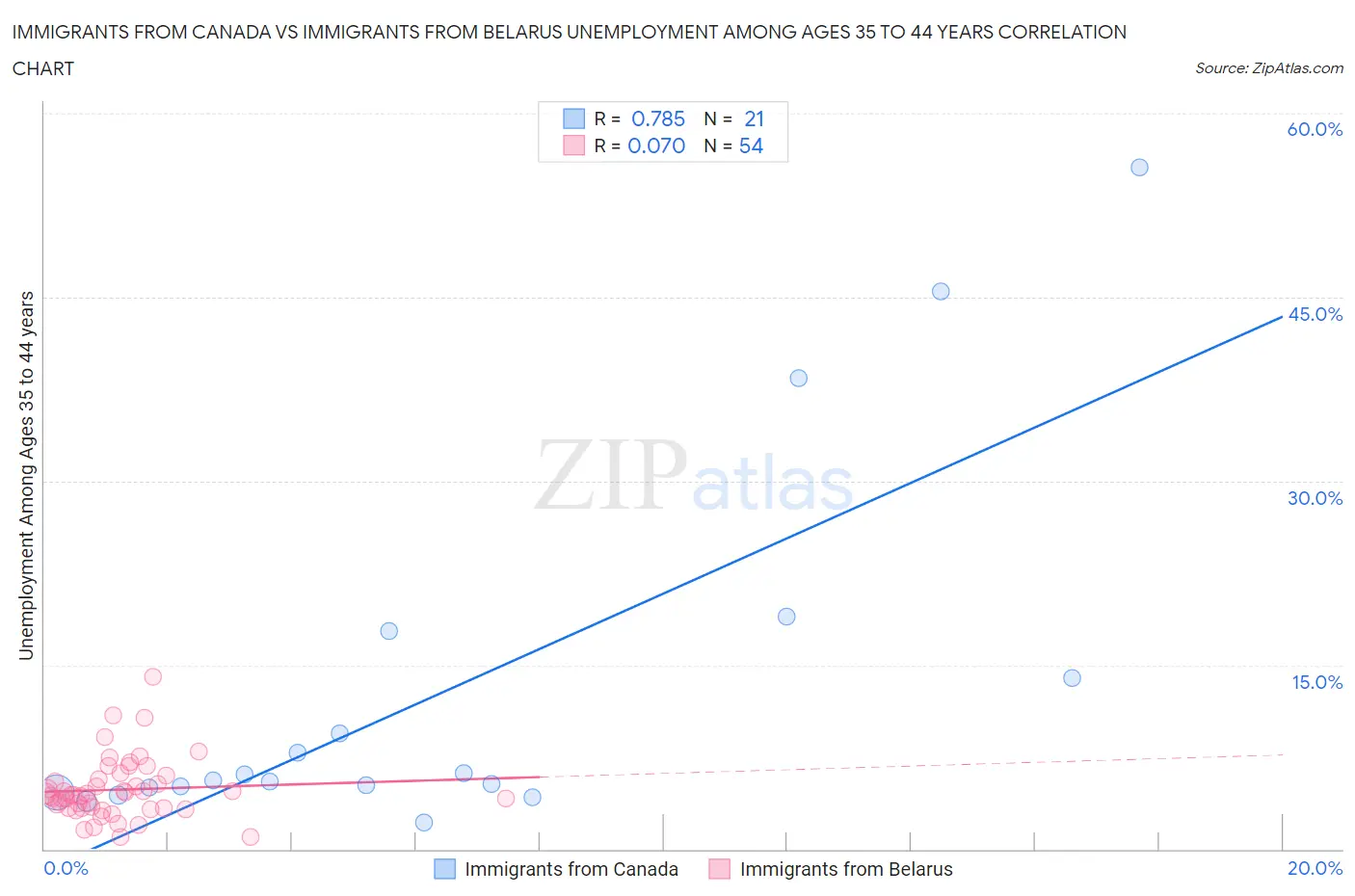 Immigrants from Canada vs Immigrants from Belarus Unemployment Among Ages 35 to 44 years