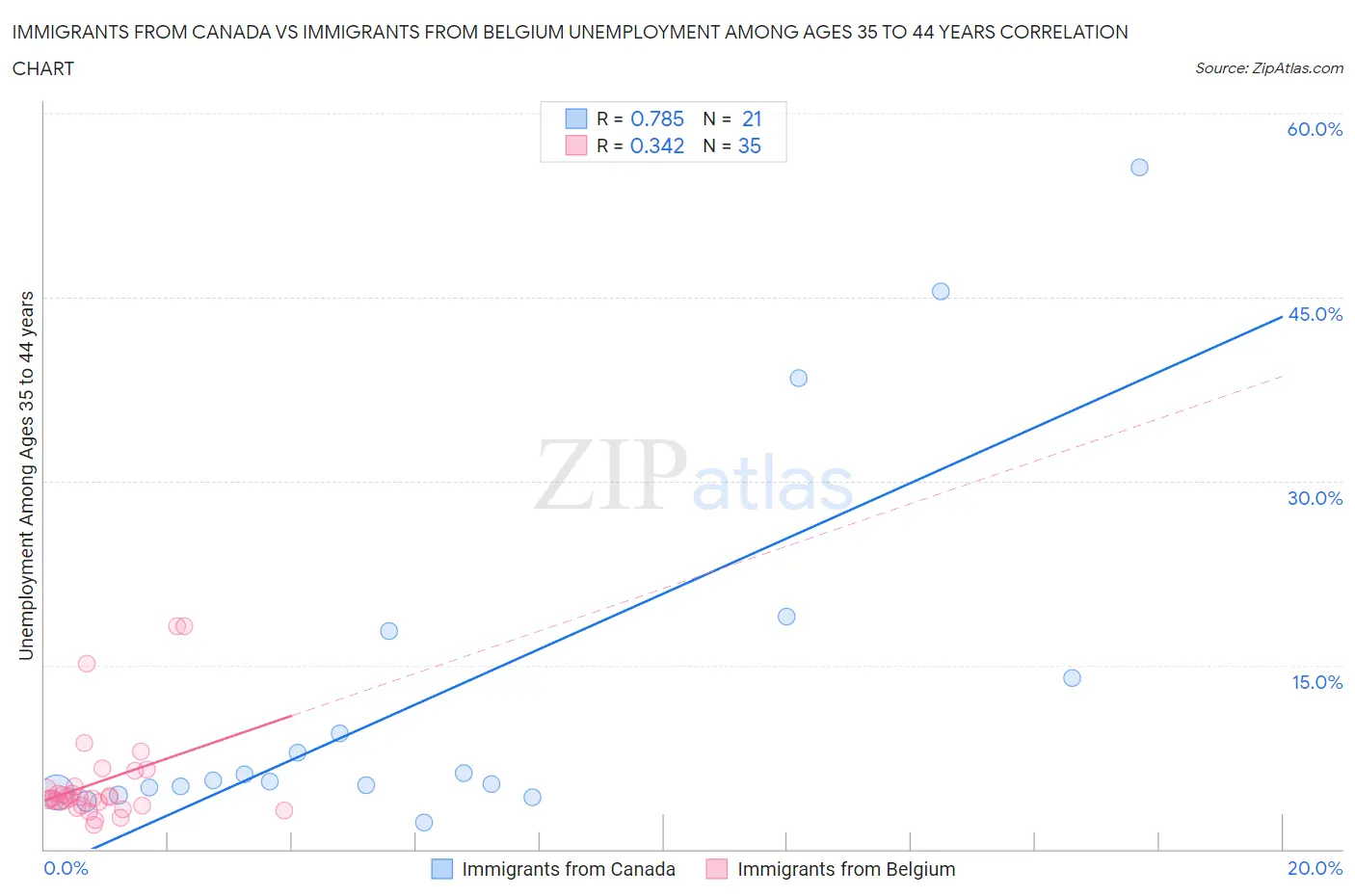 Immigrants from Canada vs Immigrants from Belgium Unemployment Among Ages 35 to 44 years
