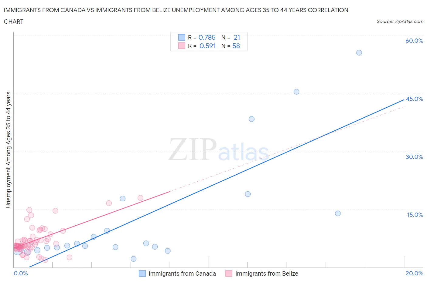 Immigrants from Canada vs Immigrants from Belize Unemployment Among Ages 35 to 44 years