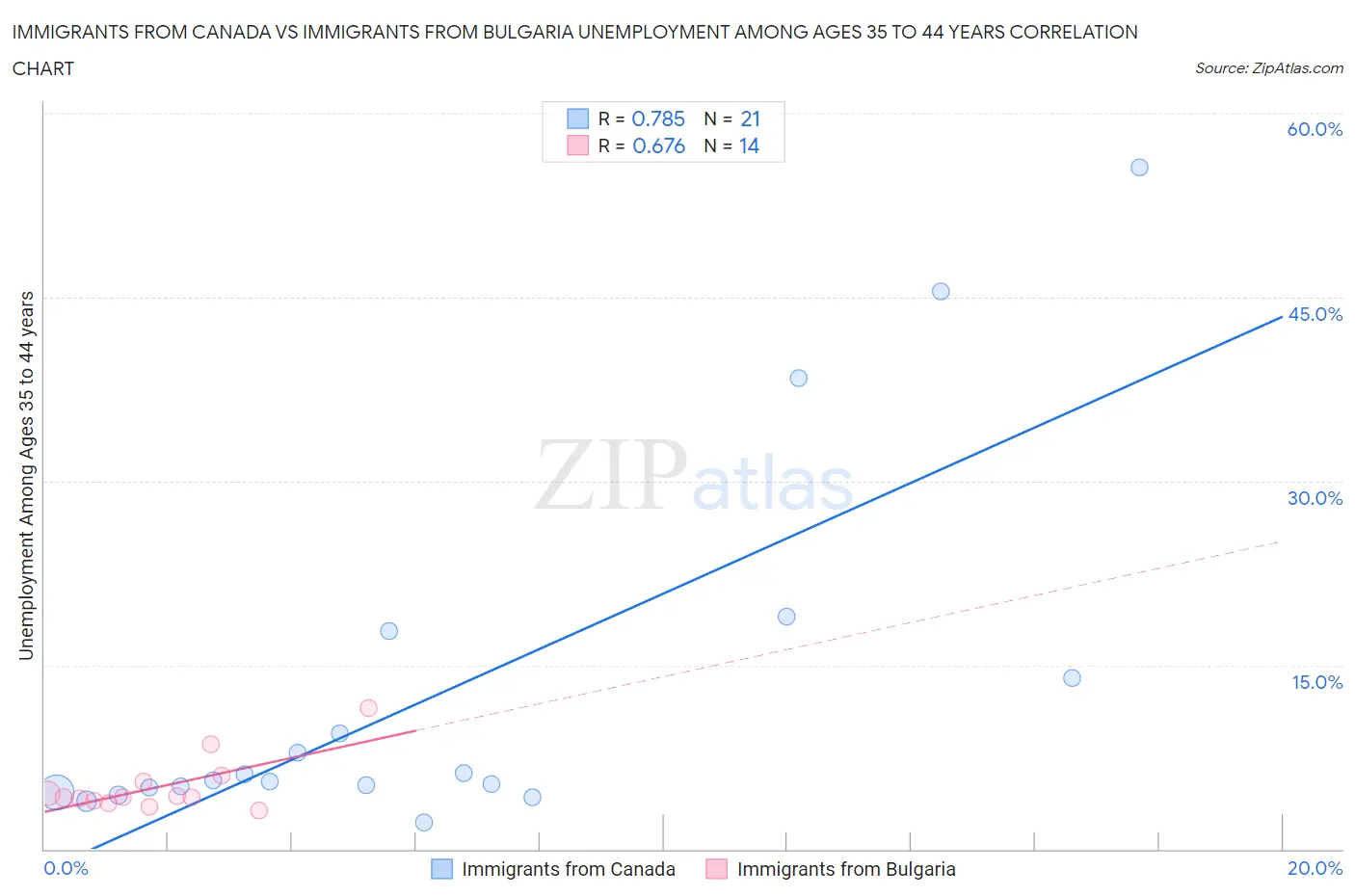 Immigrants from Canada vs Immigrants from Bulgaria Unemployment Among Ages 35 to 44 years