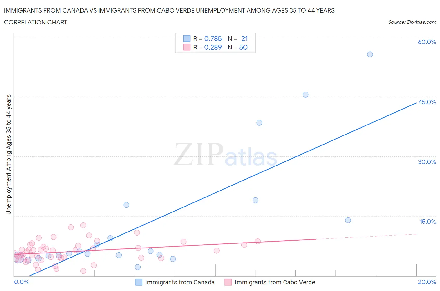 Immigrants from Canada vs Immigrants from Cabo Verde Unemployment Among Ages 35 to 44 years