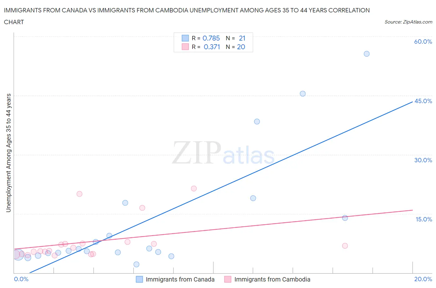 Immigrants from Canada vs Immigrants from Cambodia Unemployment Among Ages 35 to 44 years