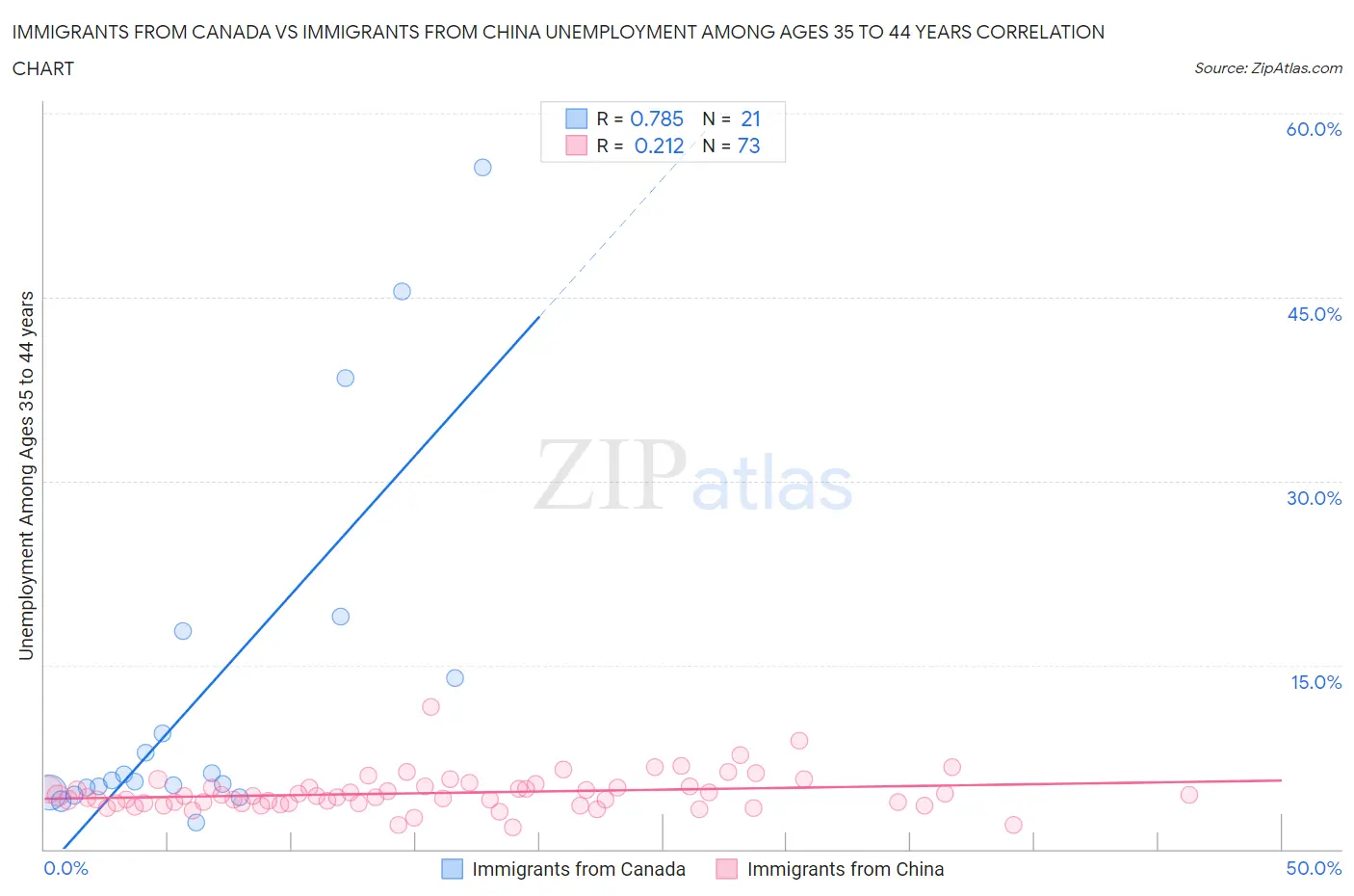 Immigrants from Canada vs Immigrants from China Unemployment Among Ages 35 to 44 years