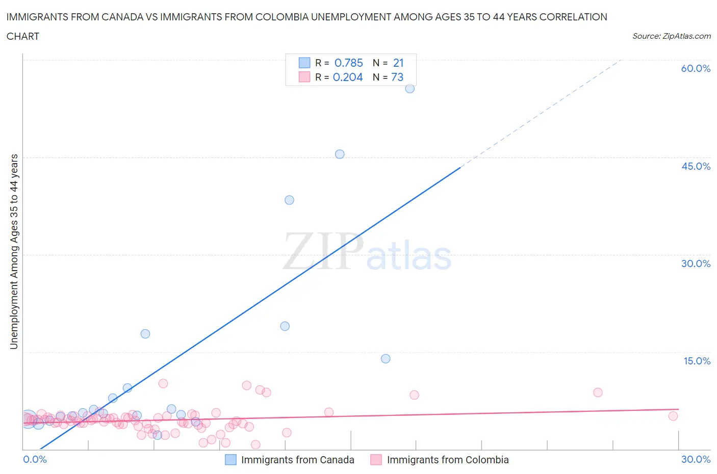 Immigrants from Canada vs Immigrants from Colombia Unemployment Among Ages 35 to 44 years