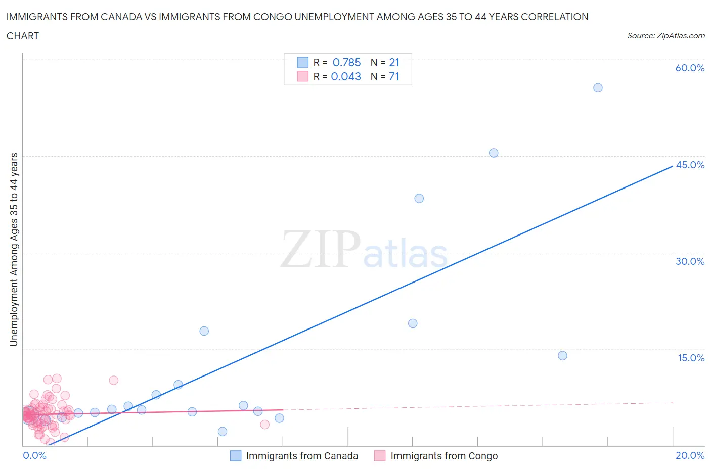 Immigrants from Canada vs Immigrants from Congo Unemployment Among Ages 35 to 44 years