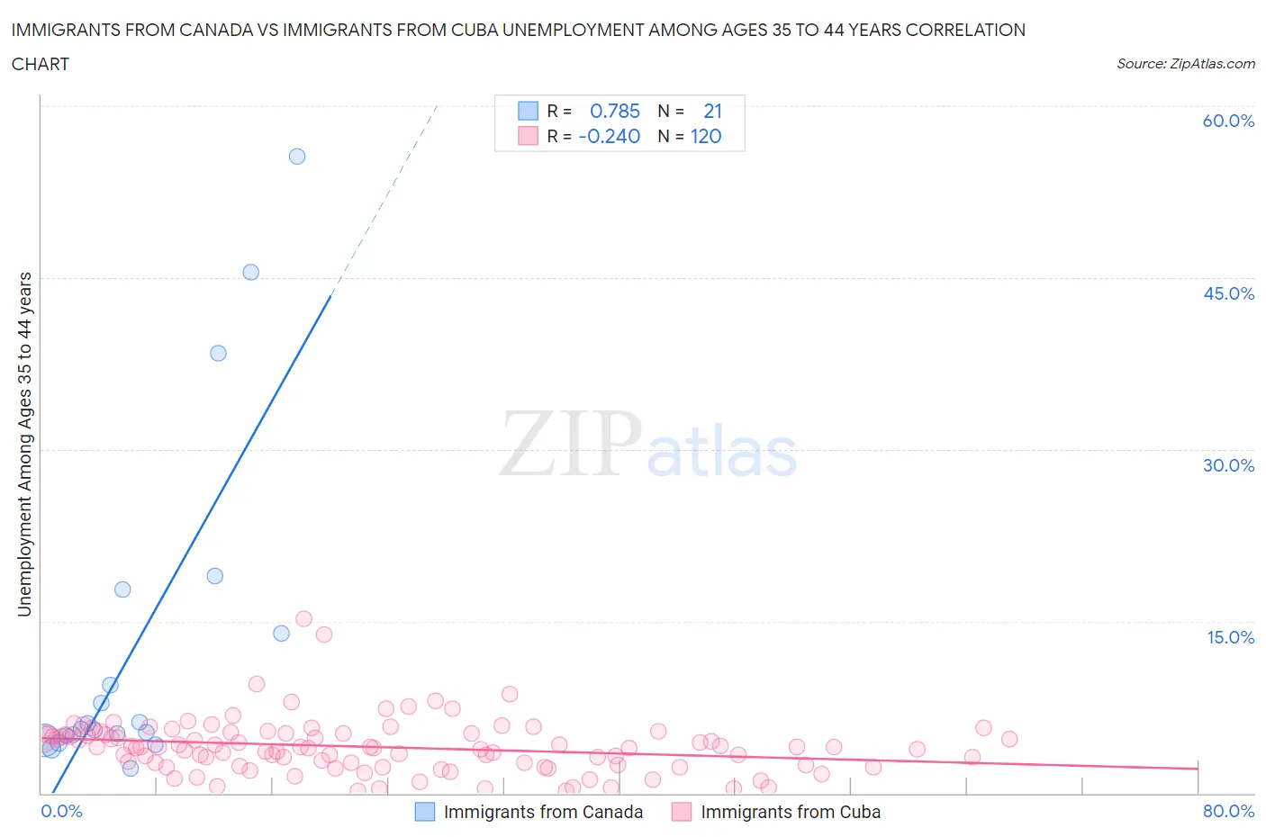 Immigrants from Canada vs Immigrants from Cuba Unemployment Among Ages 35 to 44 years