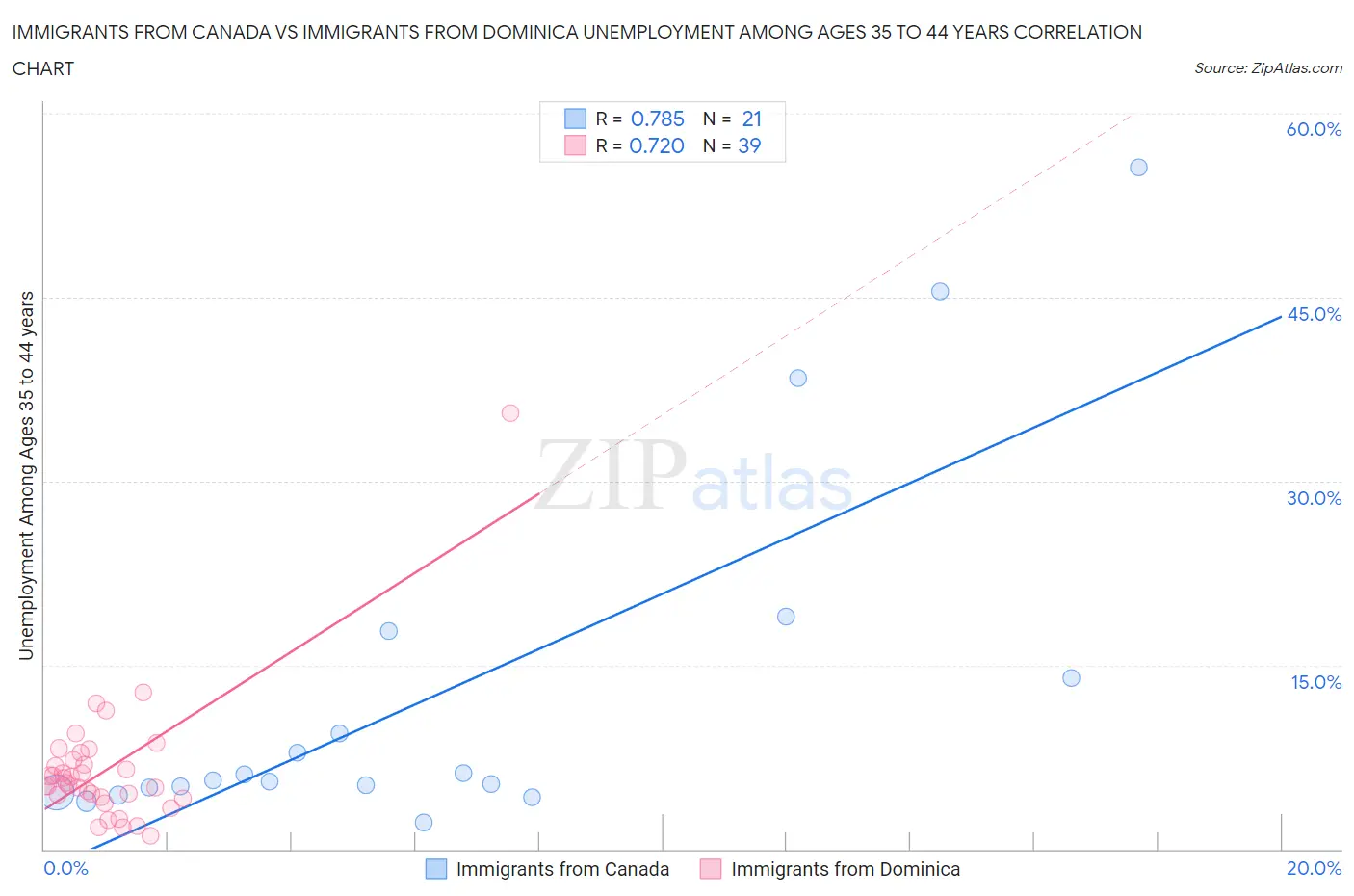 Immigrants from Canada vs Immigrants from Dominica Unemployment Among Ages 35 to 44 years