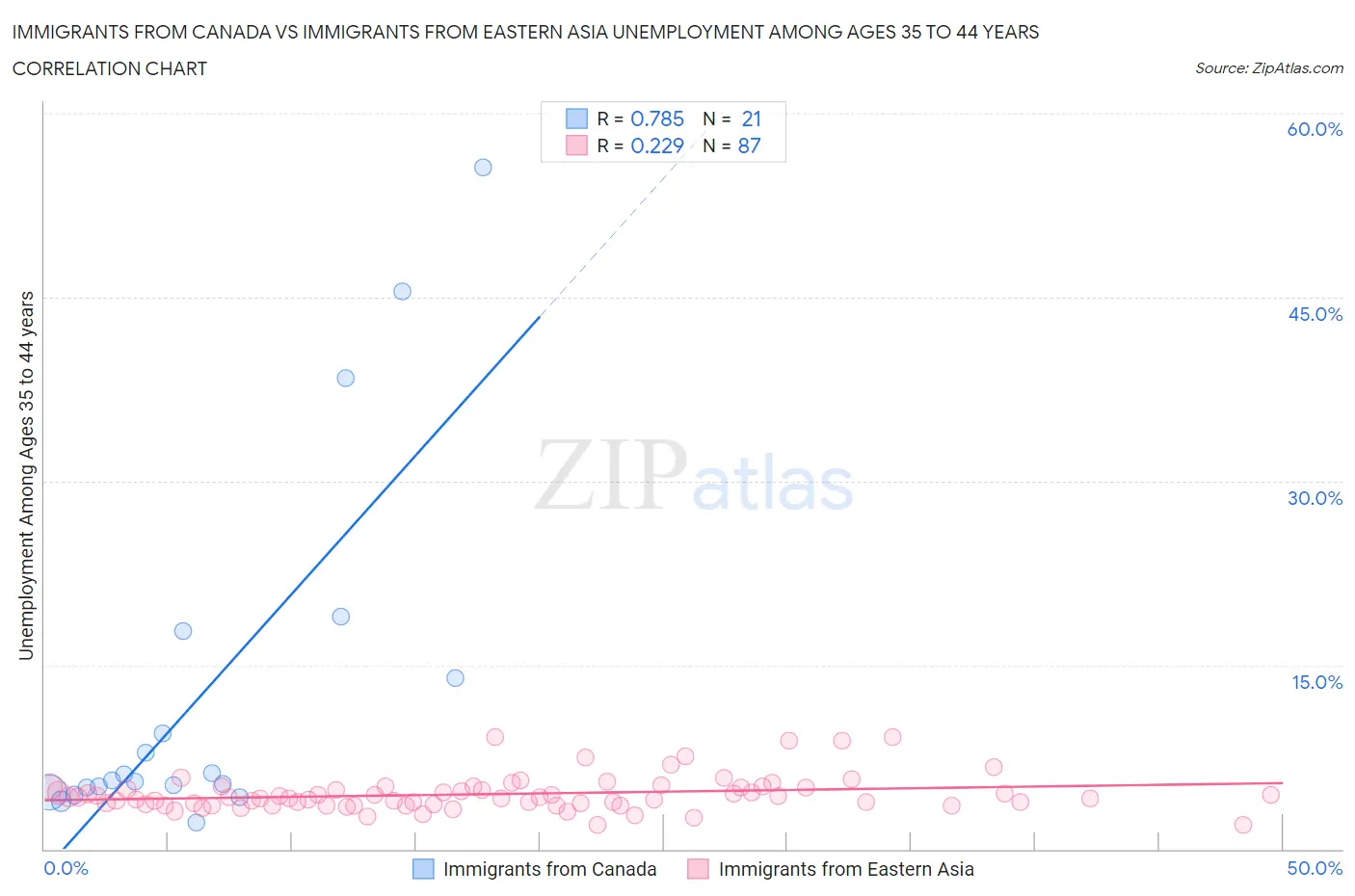 Immigrants from Canada vs Immigrants from Eastern Asia Unemployment Among Ages 35 to 44 years