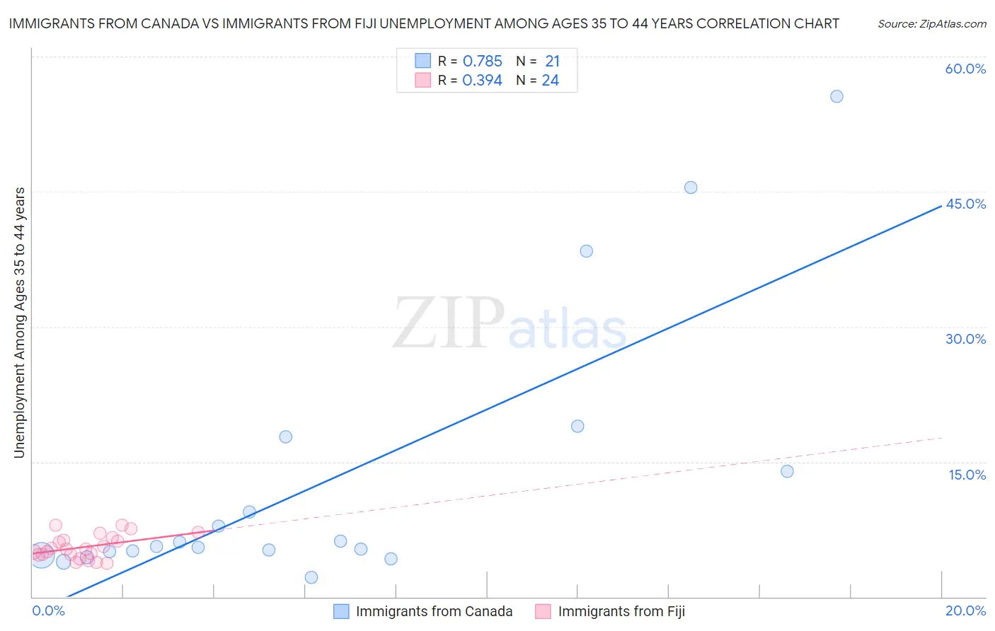 Immigrants from Canada vs Immigrants from Fiji Unemployment Among Ages 35 to 44 years