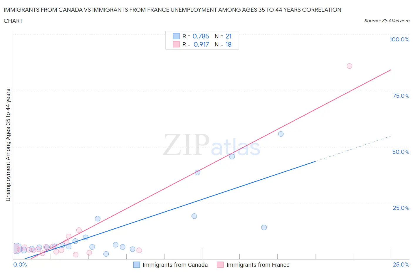 Immigrants from Canada vs Immigrants from France Unemployment Among Ages 35 to 44 years