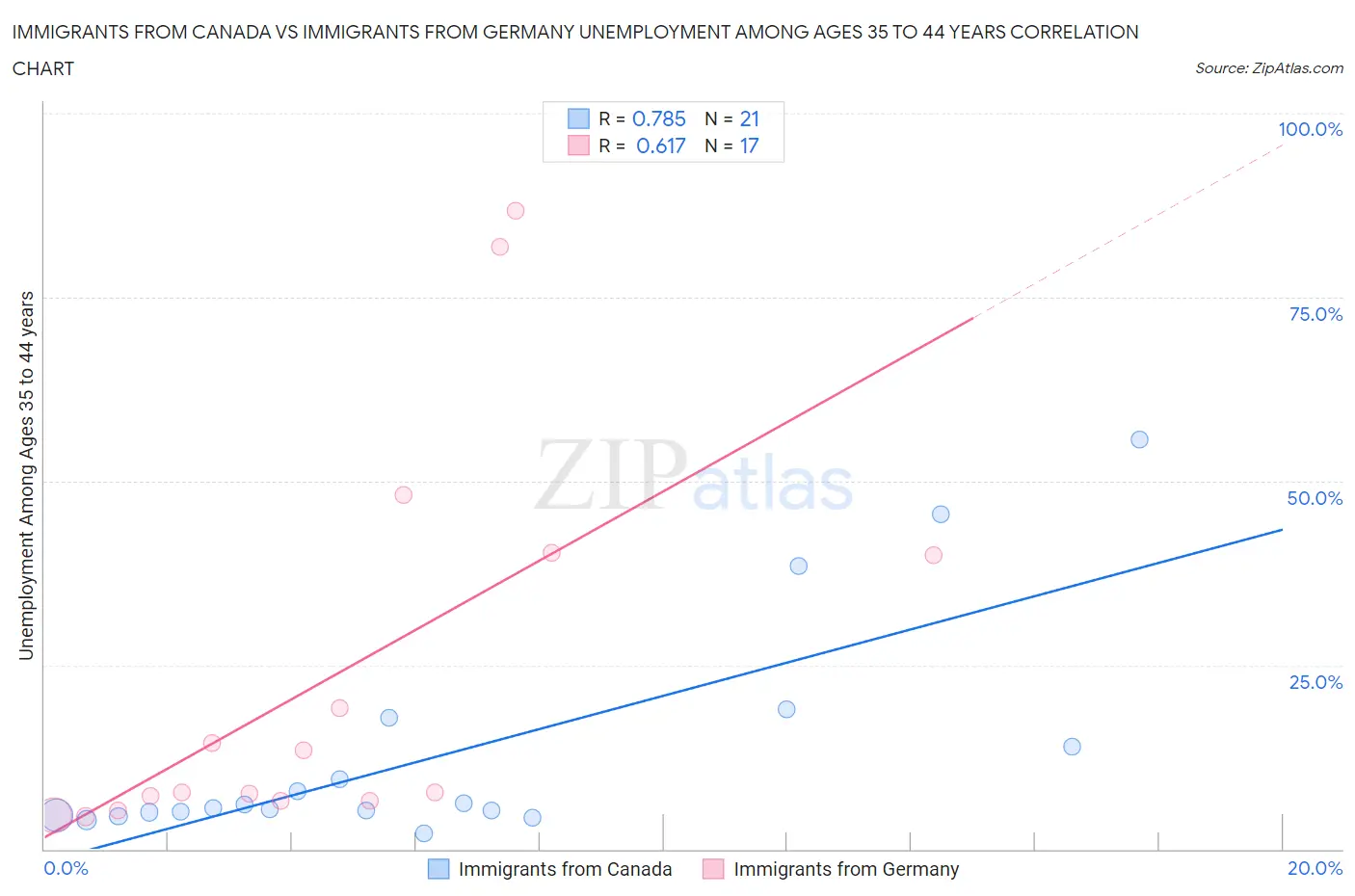 Immigrants from Canada vs Immigrants from Germany Unemployment Among Ages 35 to 44 years