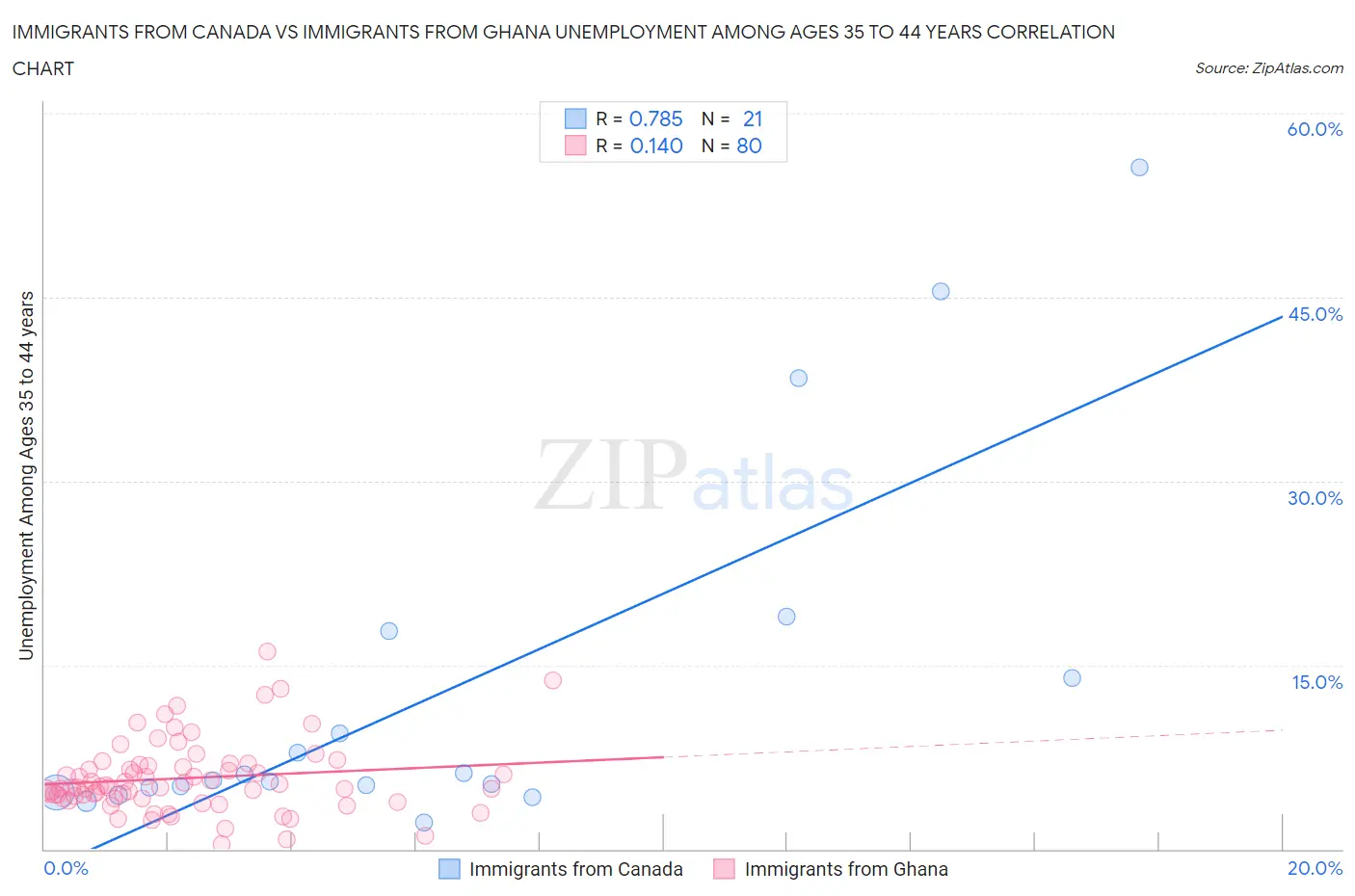 Immigrants from Canada vs Immigrants from Ghana Unemployment Among Ages 35 to 44 years