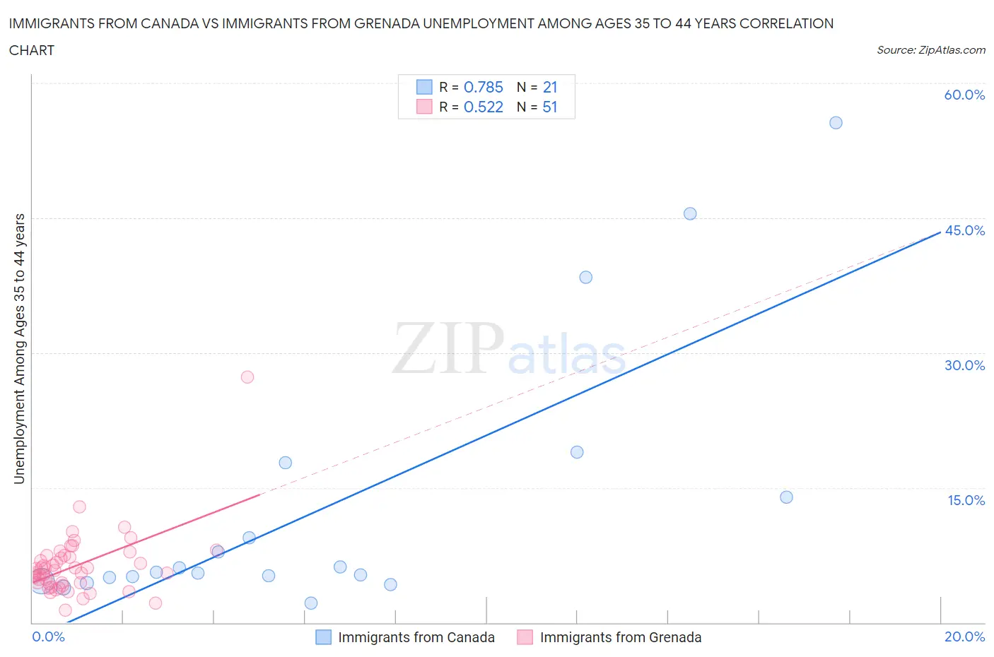 Immigrants from Canada vs Immigrants from Grenada Unemployment Among Ages 35 to 44 years